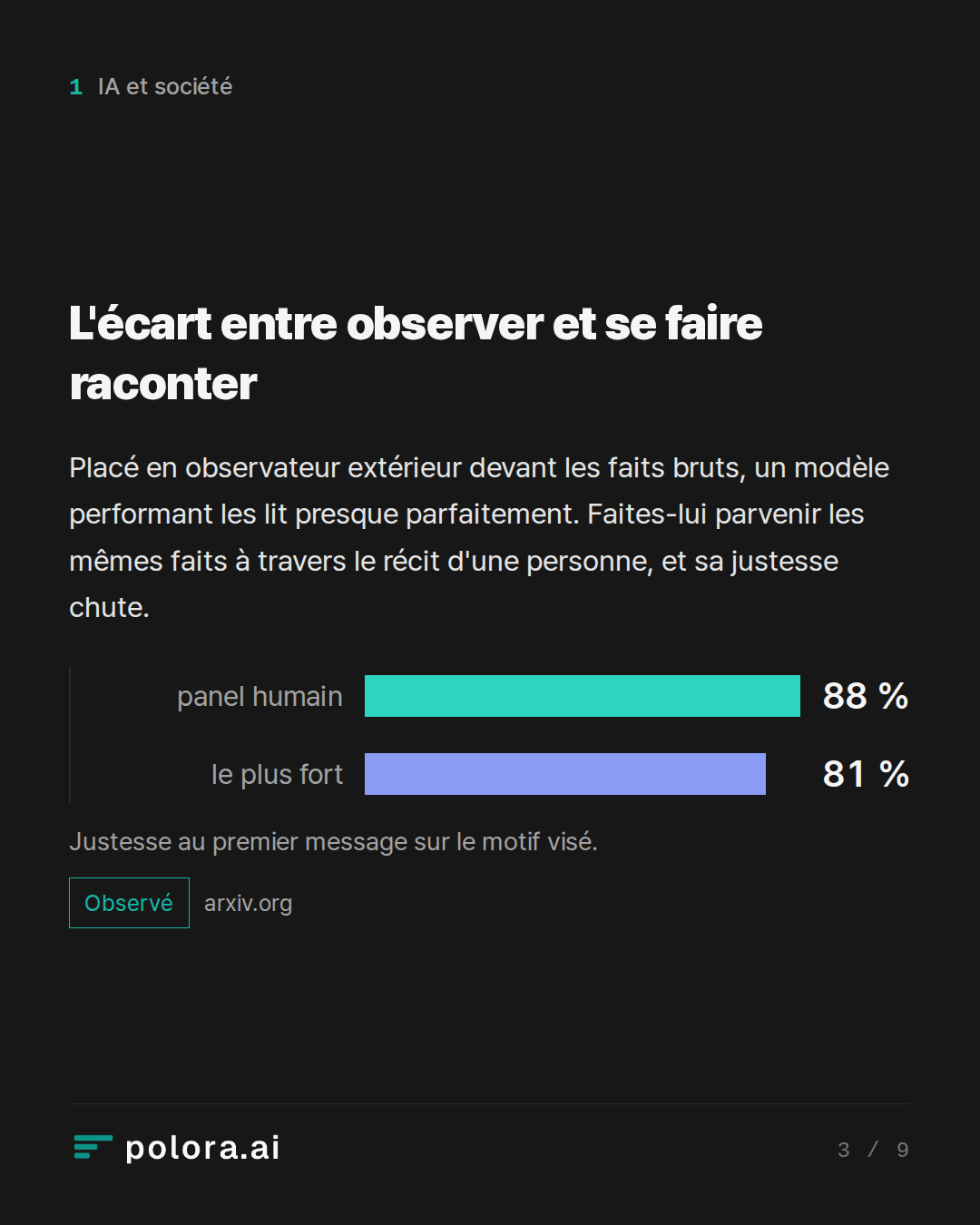 L'écart entre observer et se faire raconter · panel humain le plus fort 88 % 81 % Justesse au premier message sur le motif visé.