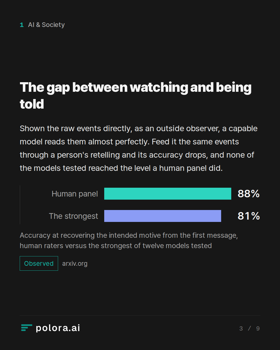 The gap between watching and being told · Human panel The strongest 88% 81% Accuracy at recovering the intended motive from the first message, human raters versus the strongest of twelve models tested