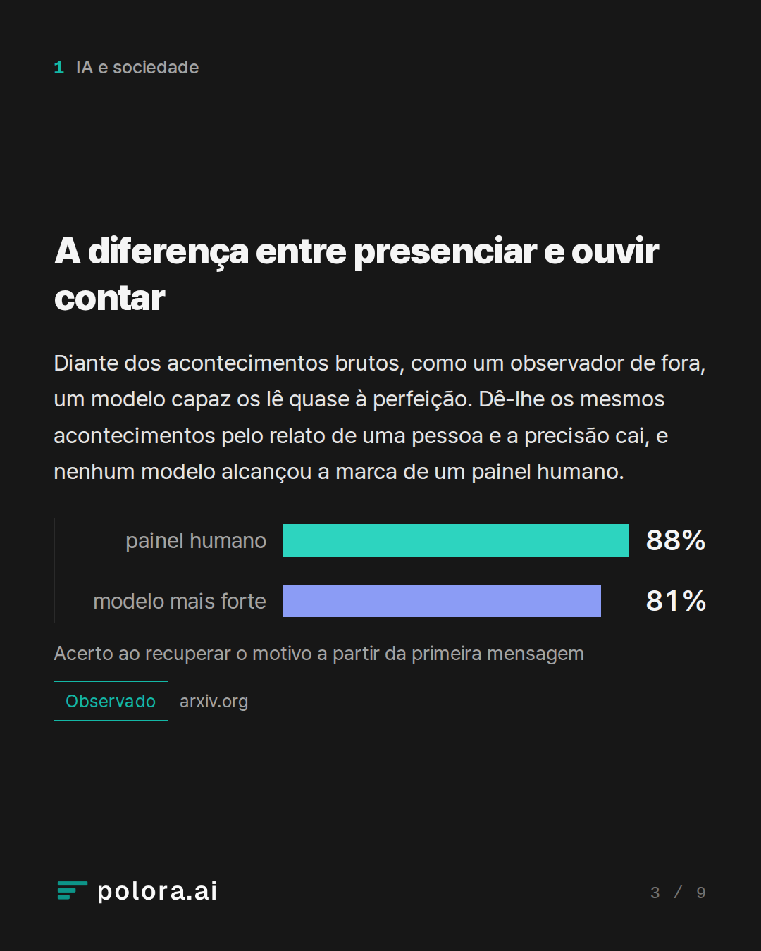 A diferença entre presenciar e ouvir contar · painel humano modelo mais forte 88% 81% Acerto ao recuperar o motivo a partir da primeira mensagem