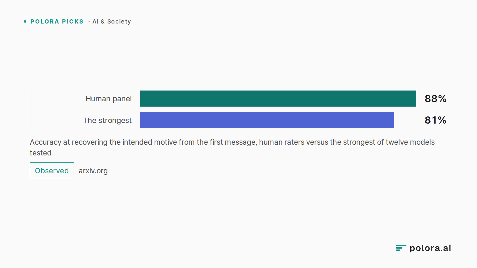 Accuracy at recovering the intended motive from the first message, human raters versus the strongest of twelve models tested · Human panel · The strongest · 88% · 81%