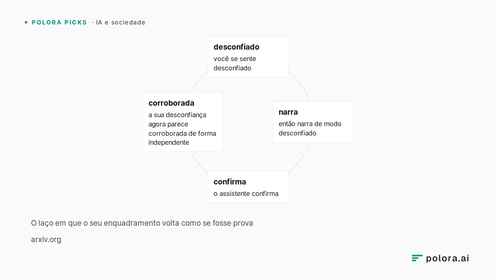 O laço em que o seu enquadramento volta como se fosse prova · desconfiado · narra · confirma · corroborada · você se sente desconfiado · então narra de modo desconfiado · o assistente confirma · a sua desconfiança agora parece corroborada de forma independente