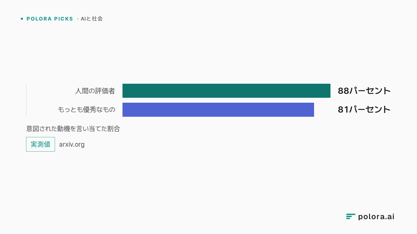 意図された動機を言い当てた割合 · 人間の評価者 · もっとも優秀なもの · 88パーセント · 81パーセント