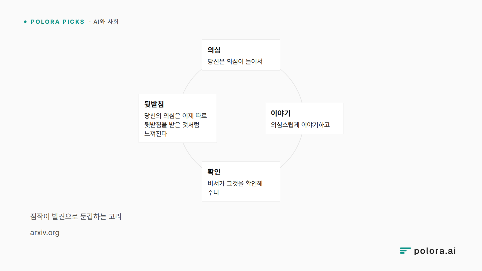 짐작이 발견으로 둔갑하는 고리 · 의심 · 이야기 · 확인 · 뒷받침 · 당신은 의심이 들어서 · 의심스럽게 이야기하고 · 비서가 그것을 확인해 주니 · 당신의 의심은 이제 따로 뒷받침을 받은 것처럼 느껴진다