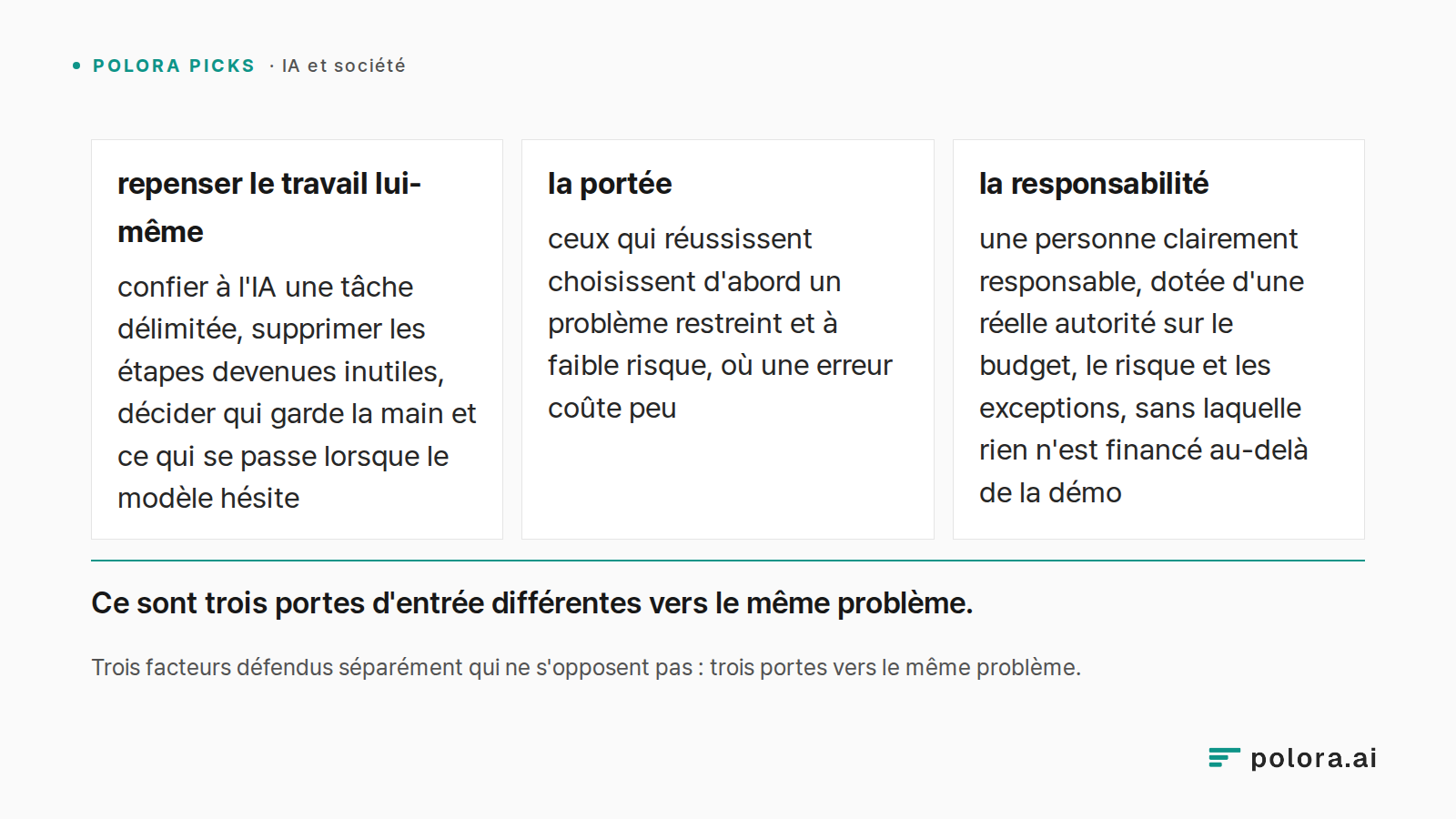 Trois facteurs défendus séparément qui ne s'opposent pas : trois portes vers le même problème. · repenser le travail lui-même · la portée · la responsabilité · confier à l'IA une tâche délimitée, supprimer les étapes devenues inutiles, décider qui garde la main et ce qui se passe lorsque le modèle h