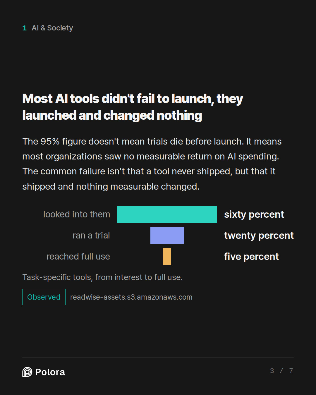 Most AI tools didn't fail to launch, they launched and changed nothing · looked into them ran a trial reached full use sixty percent twenty percent five percent Task-specific tools, from interest to full use.
