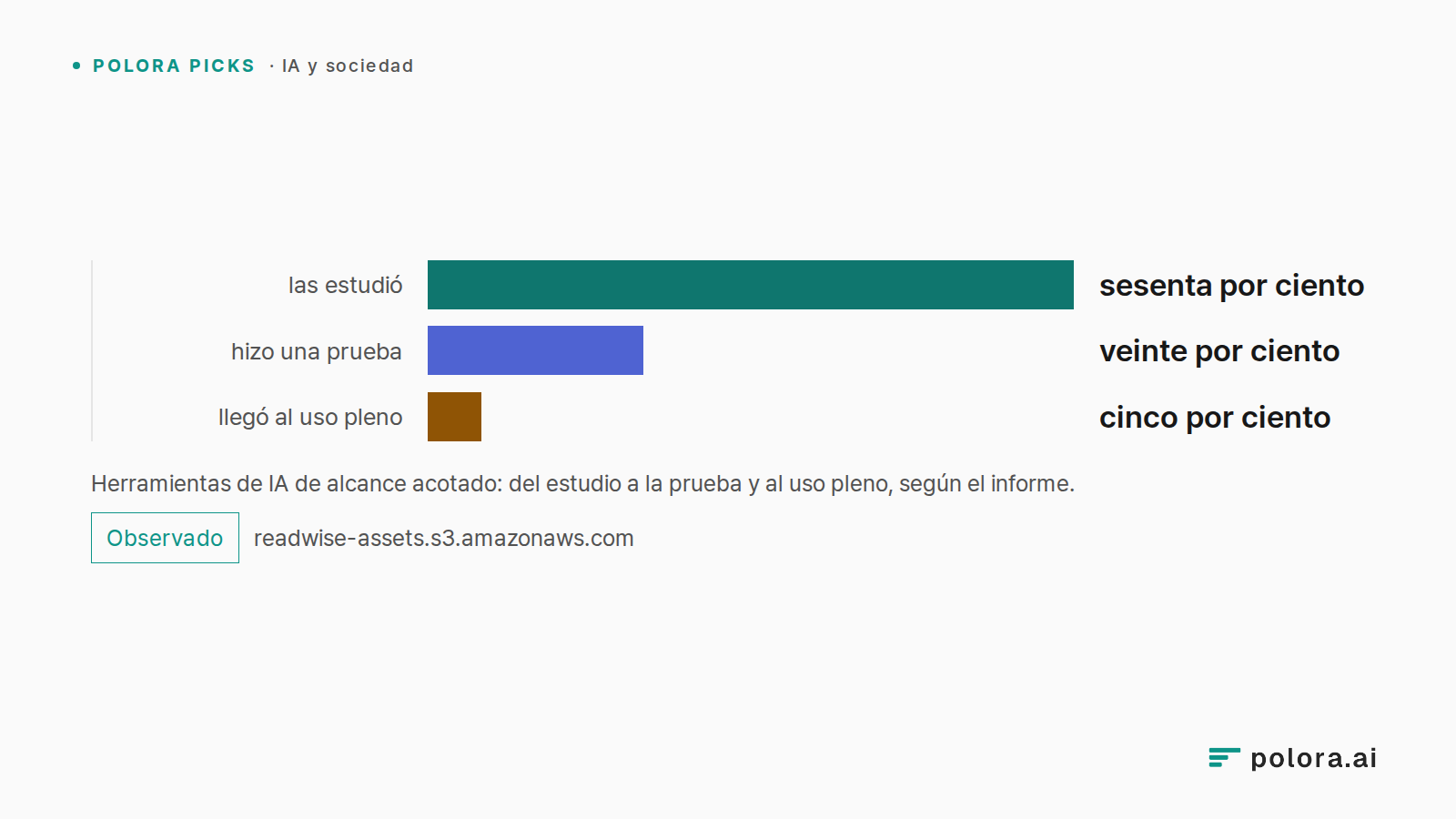 Herramientas de IA de alcance acotado: del estudio a la prueba y al uso pleno, según el informe. · las estudió · hizo una prueba · llegó al uso pleno · sesenta por ciento · veinte por ciento · cinco por ciento