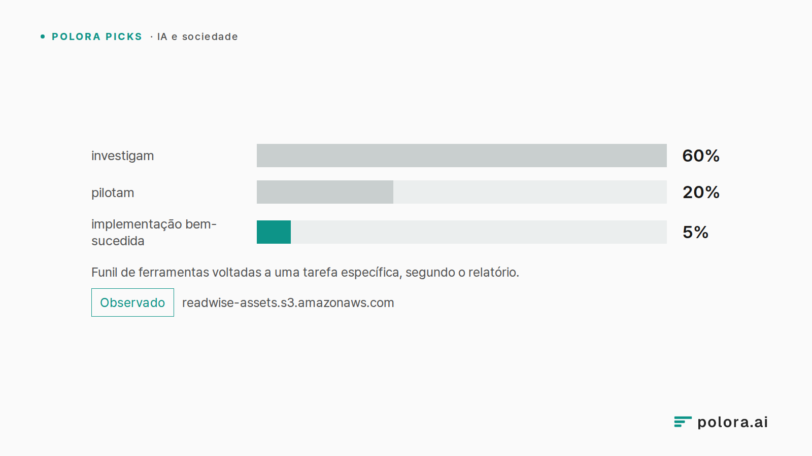 Funil de ferramentas voltadas a uma tarefa específica, segundo o relatório. · investigam 60% · pilotam 20% · implementação bem-sucedida 5%