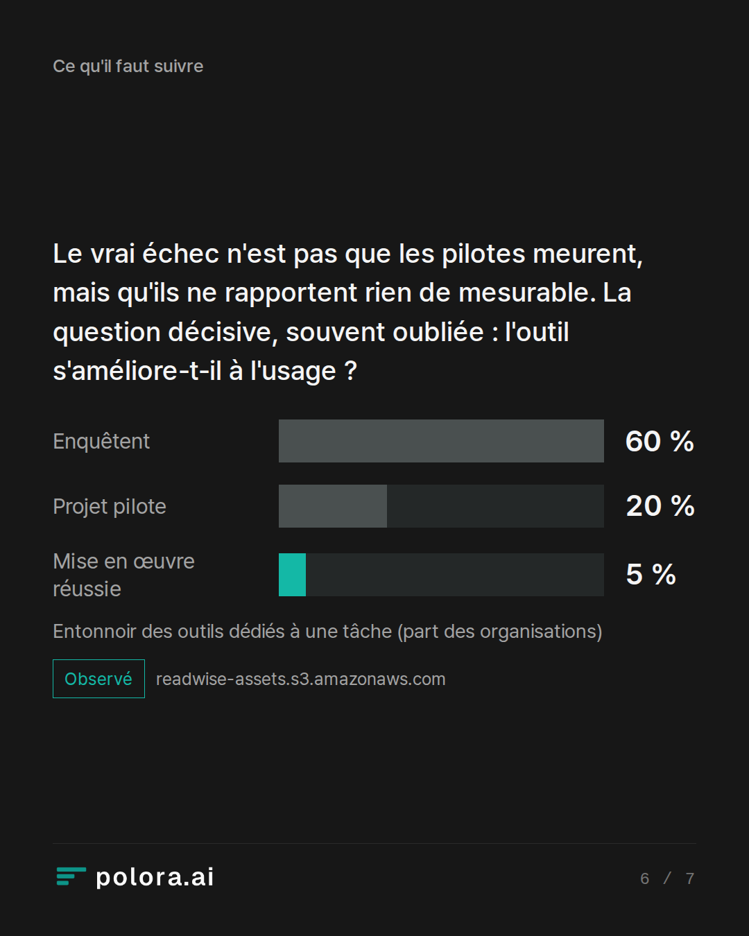 Le vrai échec n'est pas que les pilotes meurent, mais qu'ils ne rapportent rien de mesurable. La question décisive, souvent oubliée : l'outil s'améliore-t-il à l'usage ? · Entonnoir des outils dédiés à une tâche (part des organisations)