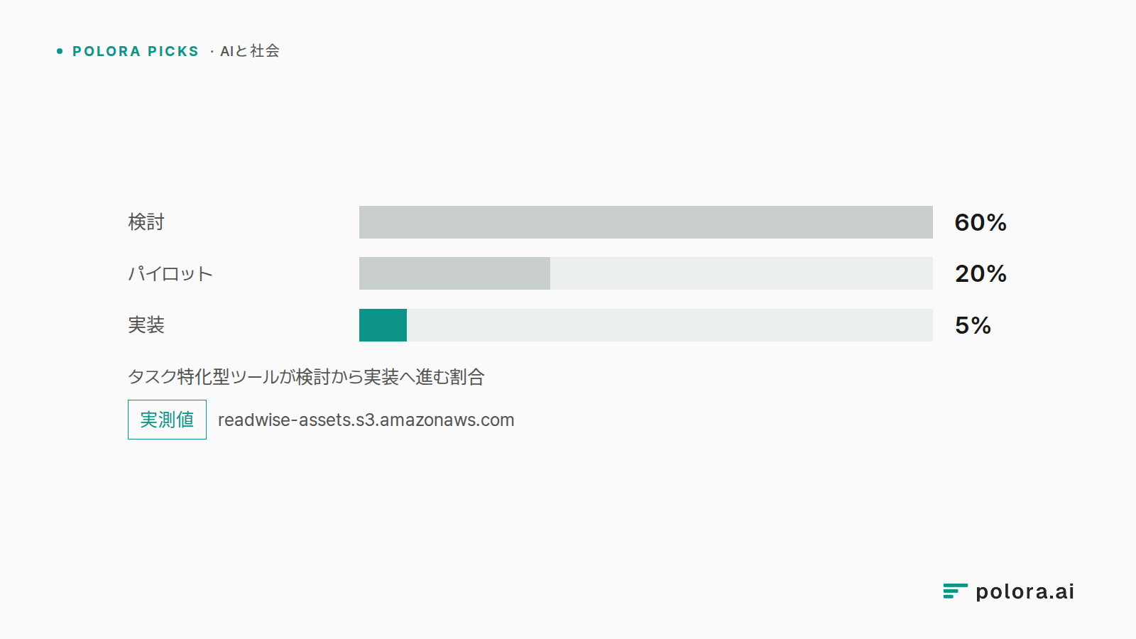 タスク特化型ツールが検討から実装へ進む割合 · 検討 60% · パイロット 20% · 実装 5%