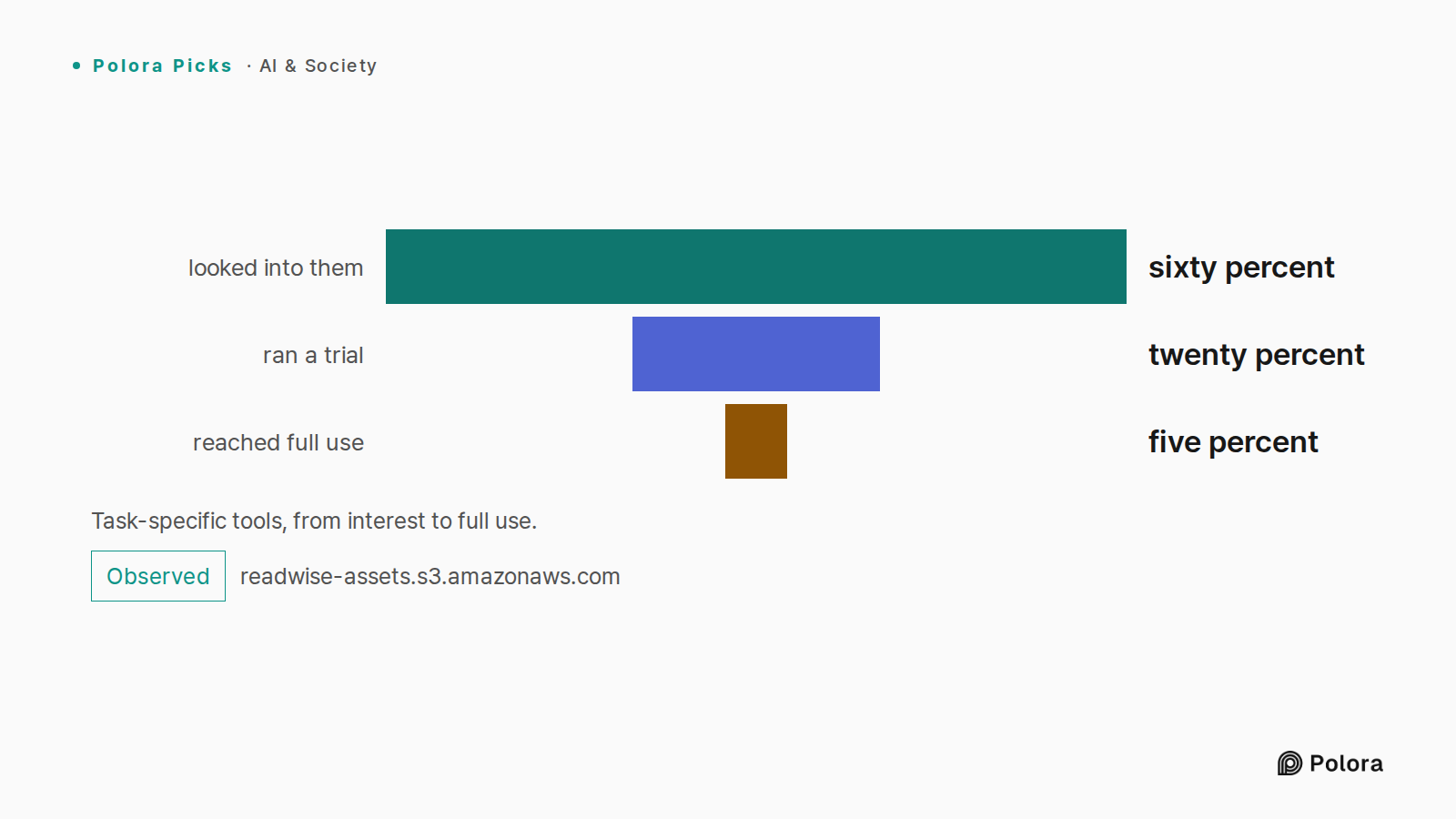 Task-specific tools, from interest to full use. · looked into them · ran a trial · reached full use · sixty percent · twenty percent · five percent