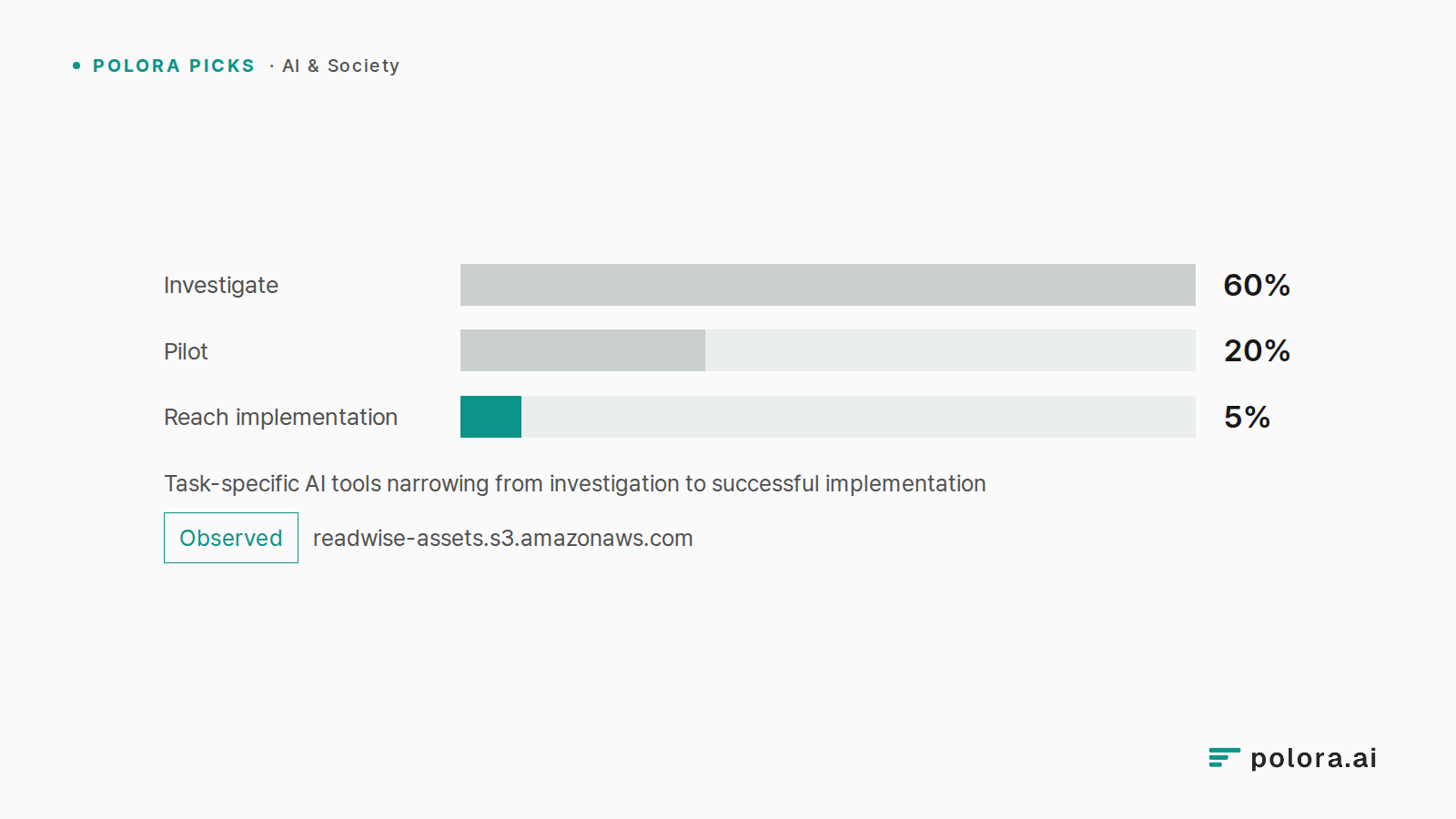 Task-specific AI tools narrowing from investigation to successful implementation · Investigate 60% · Pilot 20% · Reach implementation 5%