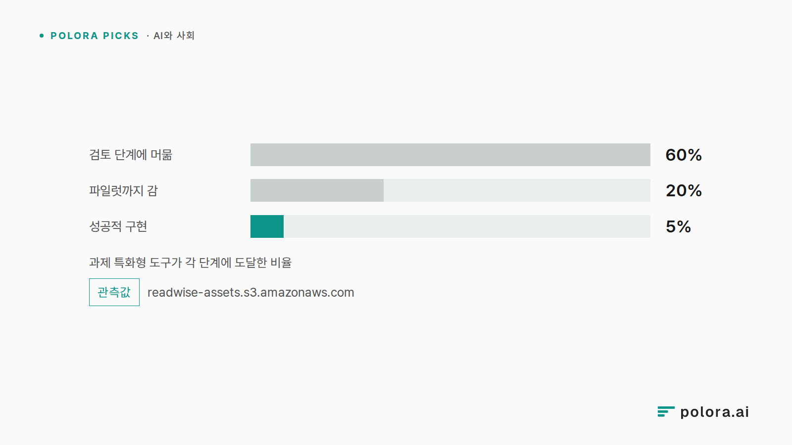 과제 특화형 도구가 각 단계에 도달한 비율 · 검토 단계에 머묾 60% · 파일럿까지 감 20% · 성공적 구현 5%