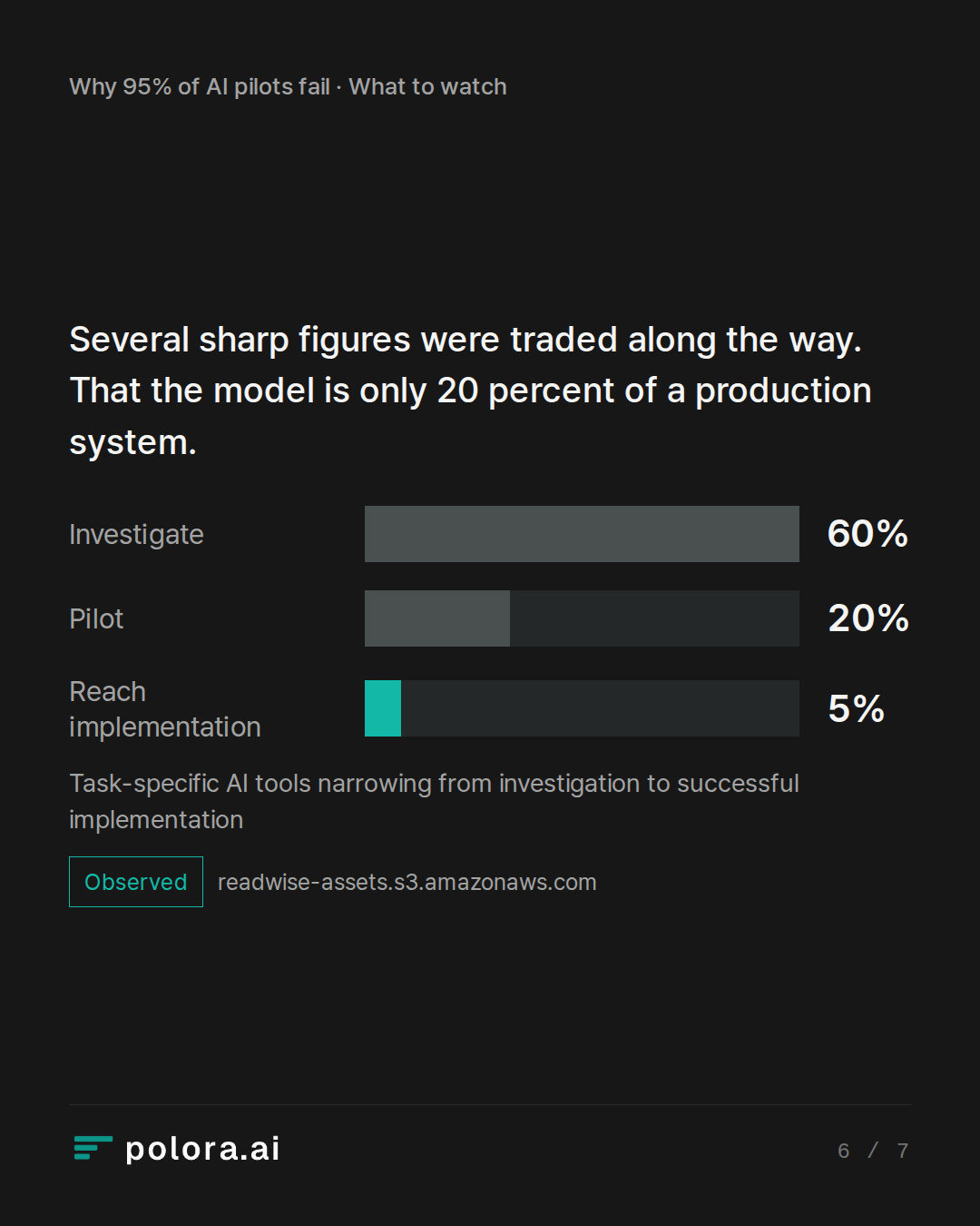 Several sharp figures were traded along the way. That the model is only 20 percent of a production system. · Task-specific AI tools narrowing from investigation to successful implementation