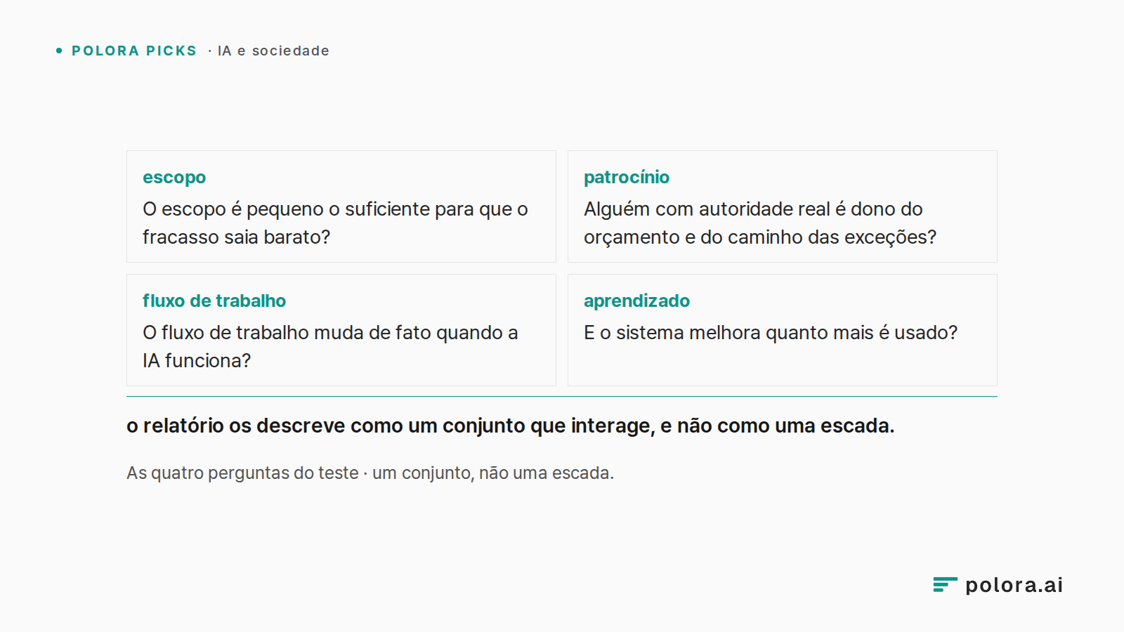 As quatro perguntas do teste · um conjunto, não uma escada. · escopo O escopo é pequeno o suficiente para que o fracasso saia barato? · patrocínio Alguém com autoridade real é dono do orçamento e do caminho das exceções? · fluxo de trabalho O fluxo de trabalho muda de fato quando a IA funciona? · ap