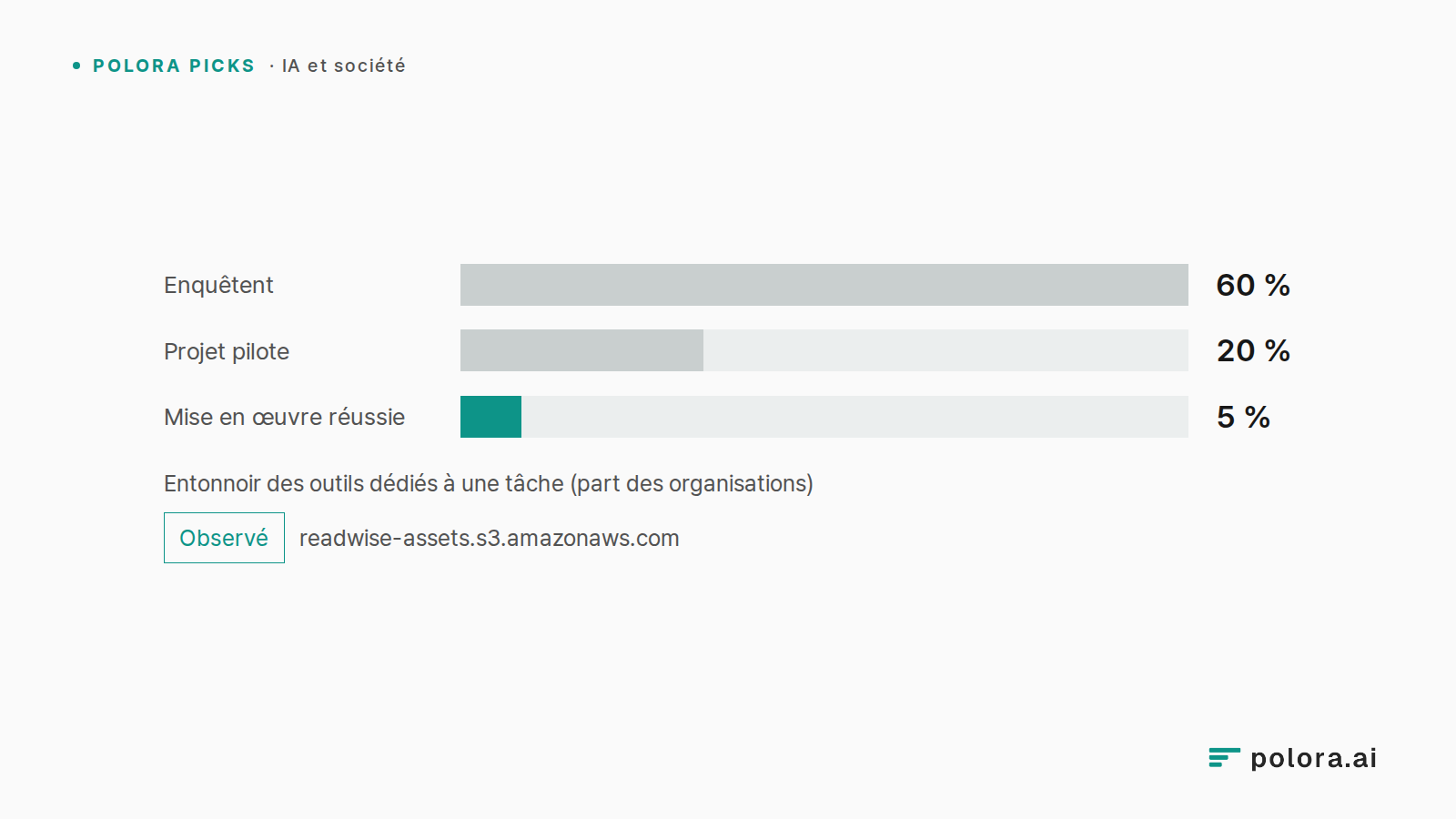 Entonnoir des outils dédiés à une tâche (part des organisations) · Enquêtent 60 % · Projet pilote 20 % · Mise en œuvre réussie 5 %