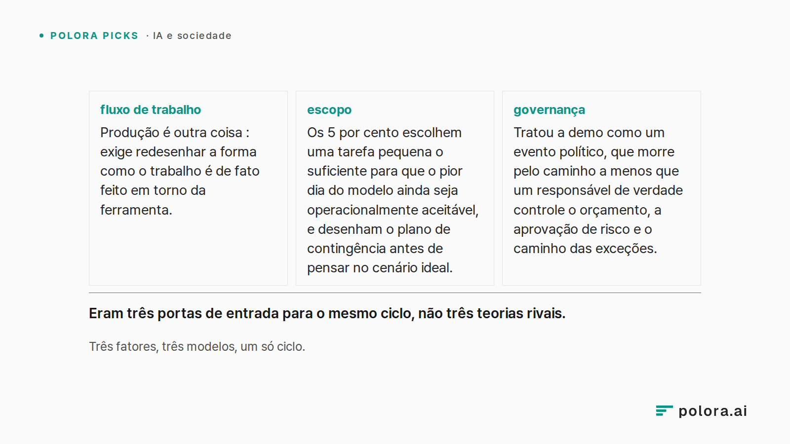 Três fatores, três modelos, um só ciclo. · fluxo de trabalho Produção é outra coisa : exige redesenhar a forma como o trabalho é de fato feito em torno da ferramenta. · escopo Os 5 por cento escolhem uma tarefa pequena o suficiente para que o pior dia do modelo ainda seja operacionalmente aceitável,