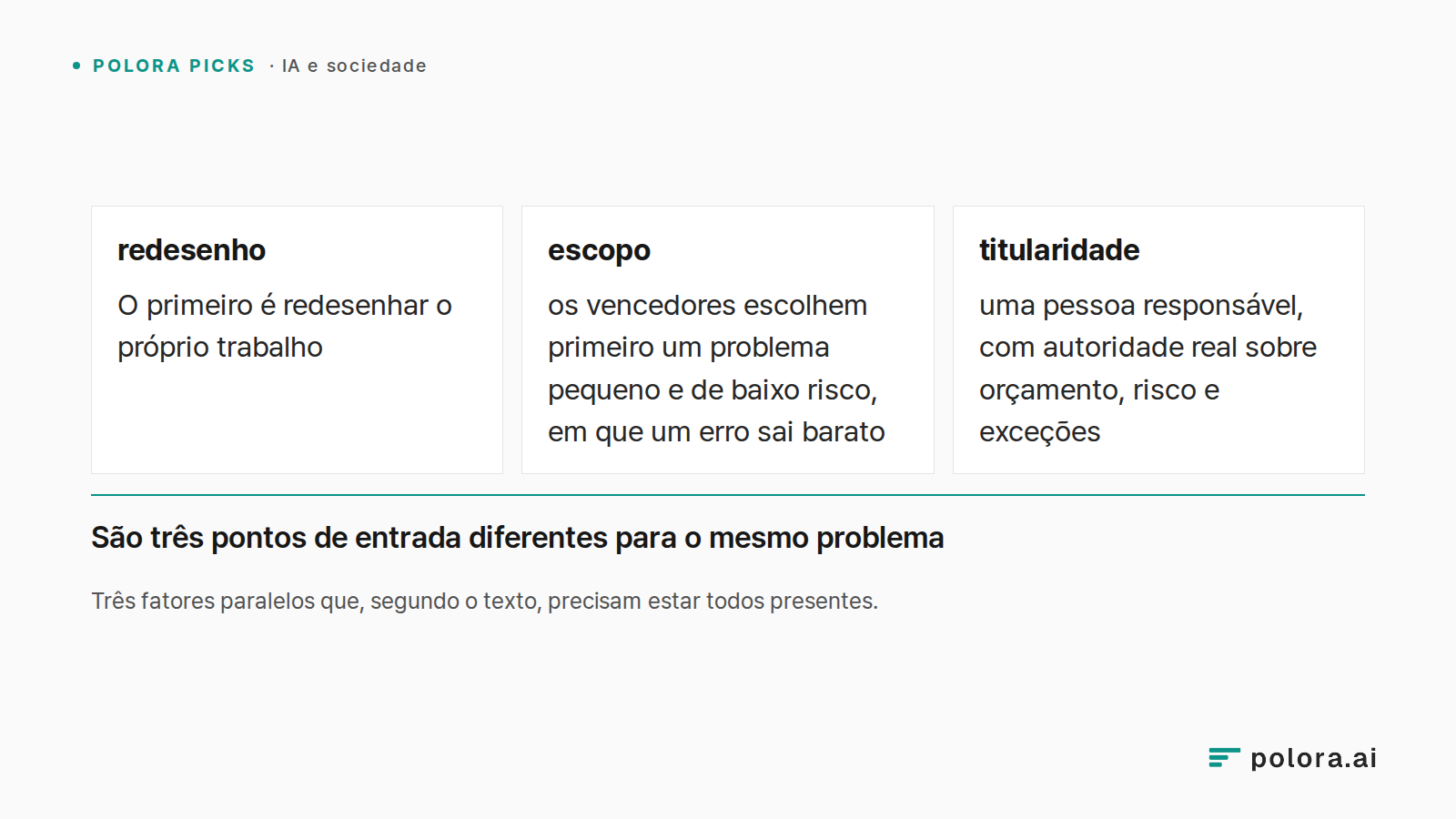 Três fatores paralelos que, segundo o texto, precisam estar todos presentes. · redesenho · escopo · titularidade · O primeiro é redesenhar o próprio trabalho · os vencedores escolhem primeiro um problema pequeno e de baixo risco, em que um erro sai barato · uma pessoa responsável, com autoridade rea