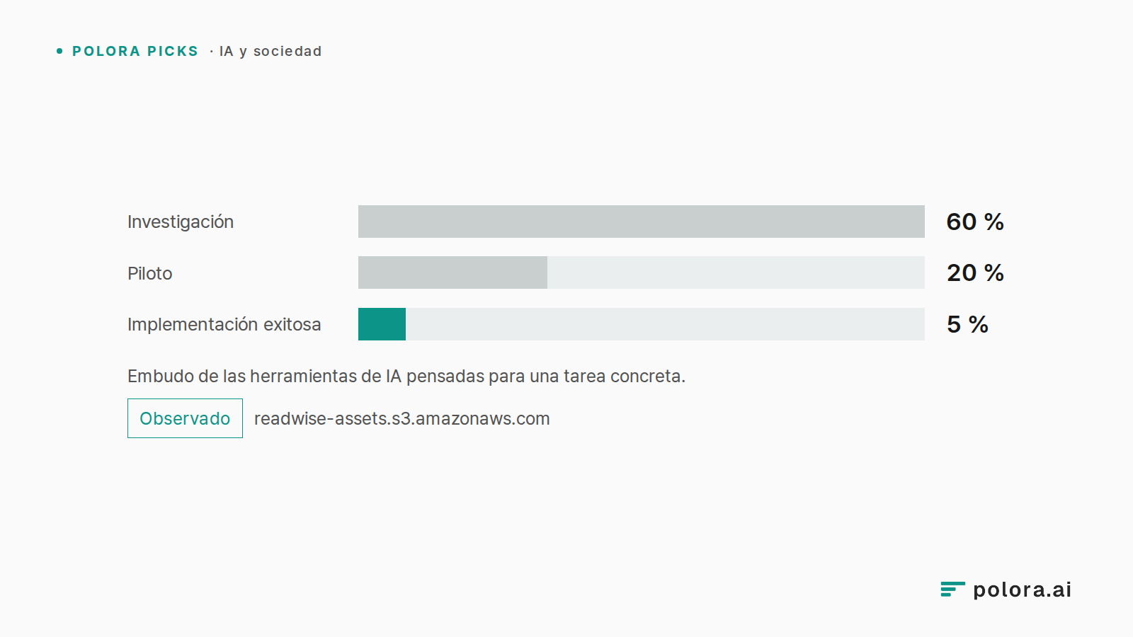Embudo de las herramientas de IA pensadas para una tarea concreta. · Investigación 60 % · Piloto 20 % · Implementación exitosa 5 %