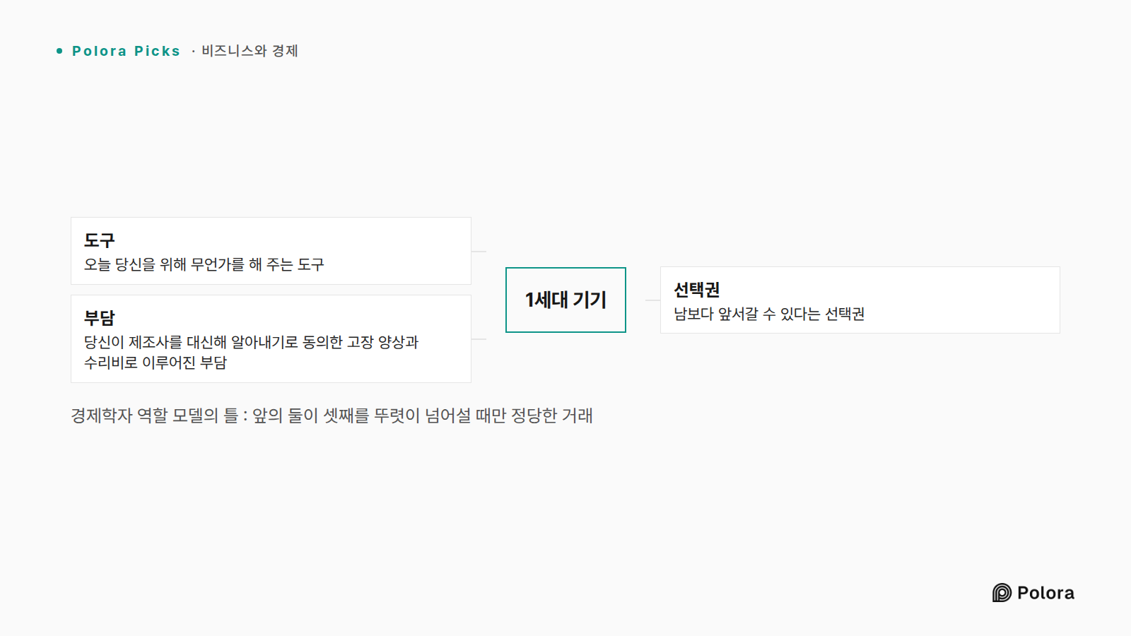 경제학자 역할 모델의 틀 : 앞의 둘이 셋째를 뚜렷이 넘어설 때만 정당한 거래 · 1세대 기기 · 도구 · 선택권 · 부담 · 오늘 당신을 위해 무언가를 해 주는 도구 · 남보다 앞서갈 수 있다는 선택권 · 당신이 제조사를 대신해 알아내기로 동의한 고장 양상과 수리비로 이루어진 부담
