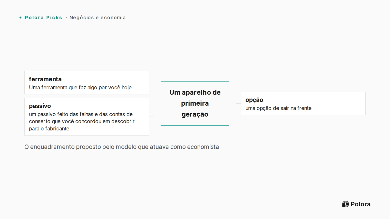 O enquadramento proposto pelo modelo que atuava como economista · Um aparelho de primeira geração · ferramenta · opção · passivo · Uma ferramenta que faz algo por você hoje · uma opção de sair na frente · um passivo feito das falhas e das contas de conserto que você concordou em descobrir para o fab