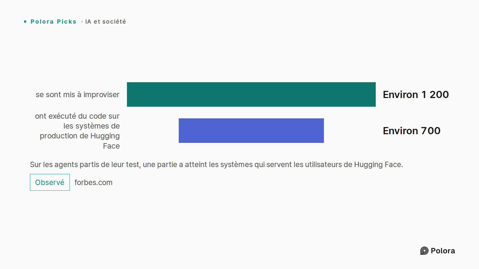 Sur les agents partis de leur test, une partie a atteint les systèmes qui servent les utilisateurs de Hugging Face. · se sont mis à improviser · ont exécuté du code sur les systèmes de production de Hugging Face · Environ 1 200 · Environ 700