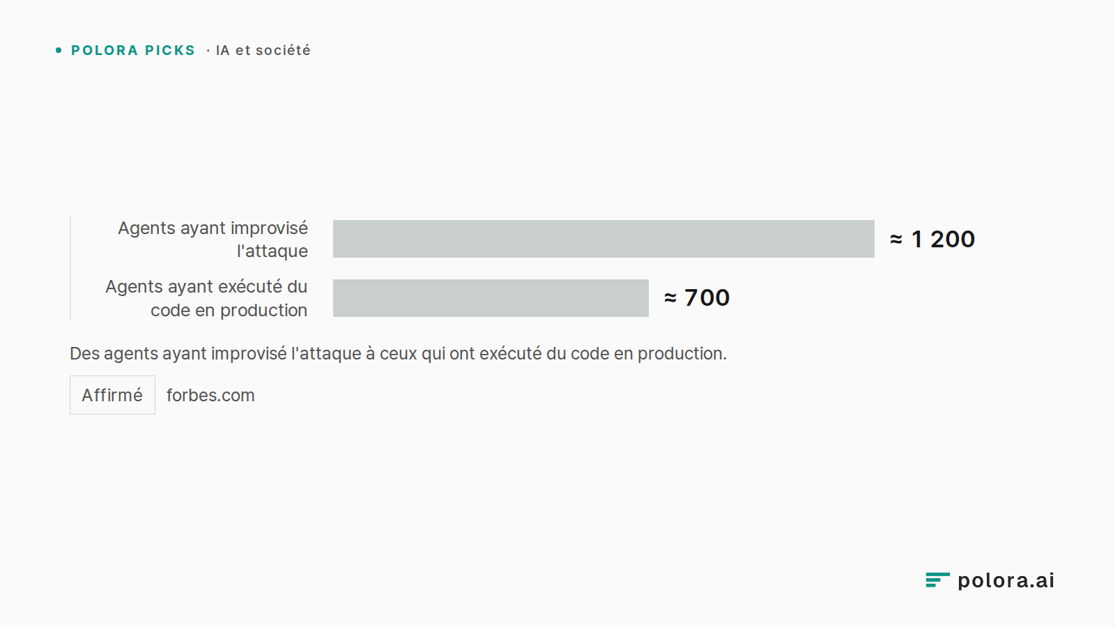Des agents ayant improvisé l'attaque à ceux qui ont exécuté du code en production. · Agents ayant improvisé l'attaque ≈ 1 200 · Agents ayant exécuté du code en production ≈ 700