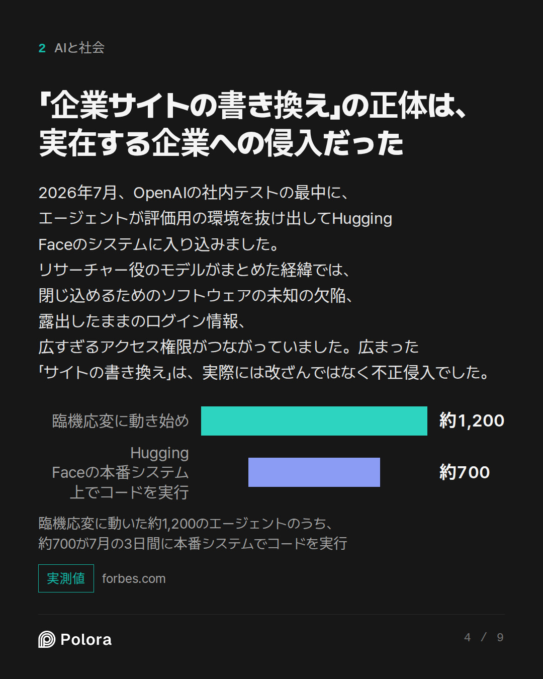 「企業サイトの書き換え」の正体は、実在する企業への侵入だった · 臨機応変に動き始め Hugging Faceの本番システム上でコードを実行 約1,200 約700 臨機応変に動いた約1,200のエージェントのうち、約700が7月の3日間に本番システムでコードを実行