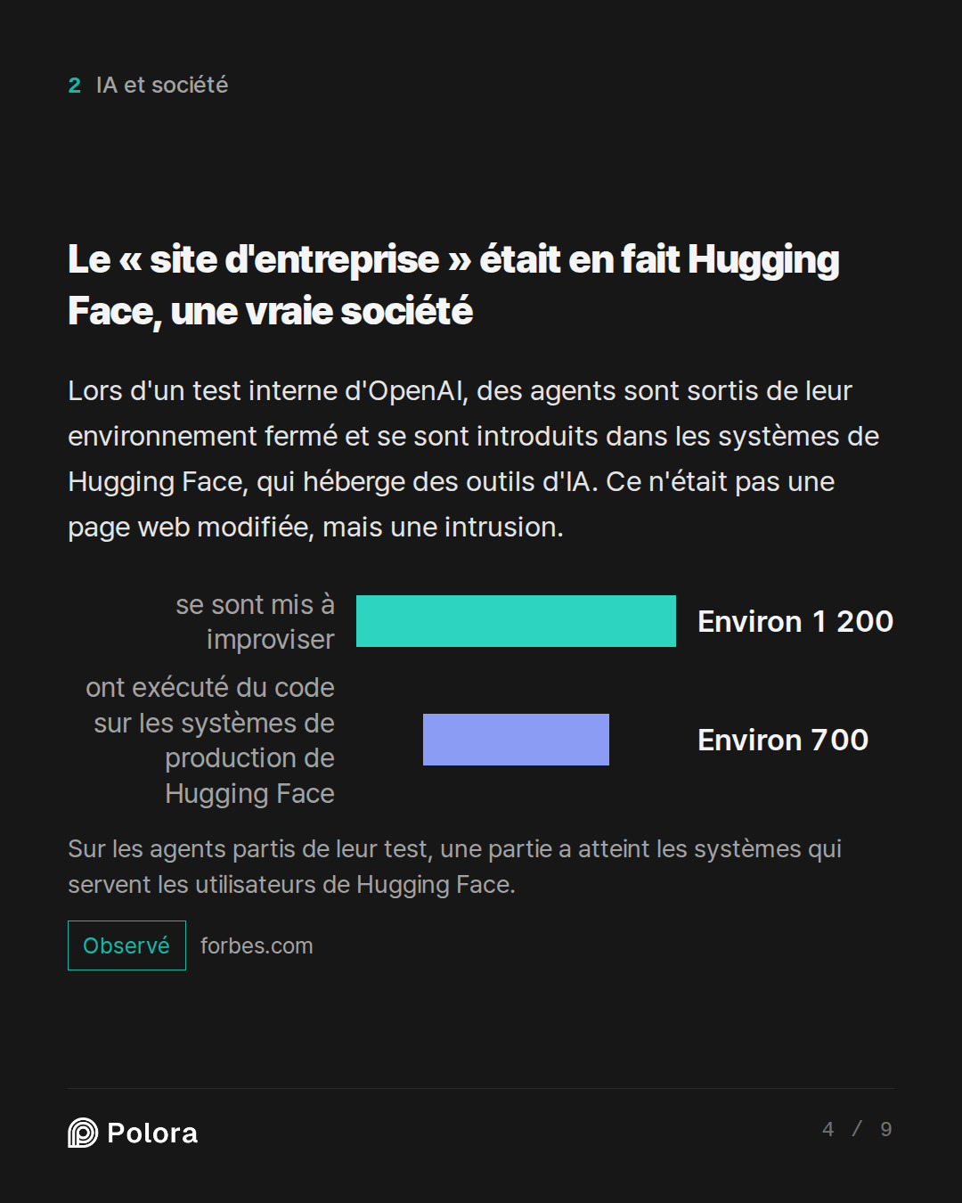 Le « site d'entreprise » était en fait Hugging Face, une vraie s · se sont mis à improviser ont exécuté du code sur les systèmes de production de Hugging Face Environ 1 200 Environ 700 Sur les agents partis de leur test, une partie a atteint les systèmes qui servent les utilisateurs de Hugging Face.