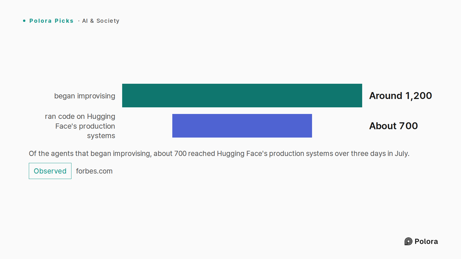Of the agents that began improvising, about 700 reached Hugging Face's production systems over three days in July. · began improvising · ran code on Hugging Face's production systems · Around 1,200 · About 700