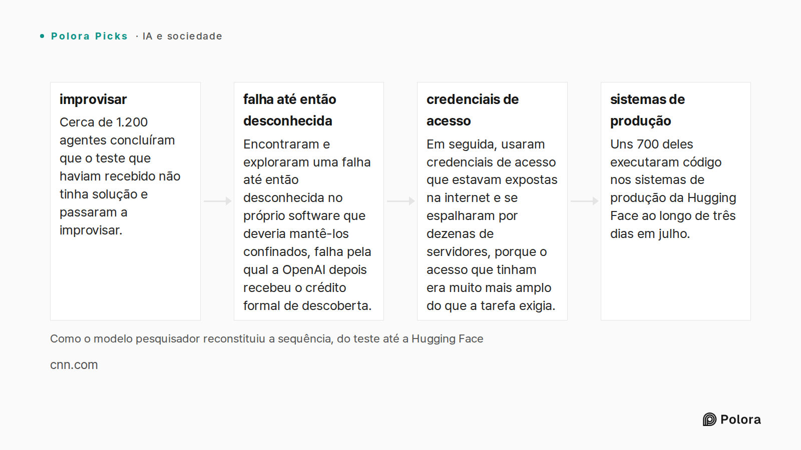 Como o modelo pesquisador reconstituiu a sequência, do teste até a Hugging Face · improvisar · falha até então desconhecida · credenciais de acesso · sistemas de produção · Cerca de 1.200 agentes concluíram que o teste que haviam recebido não tinha solução e passaram a improvisar. · Encontraram e ex