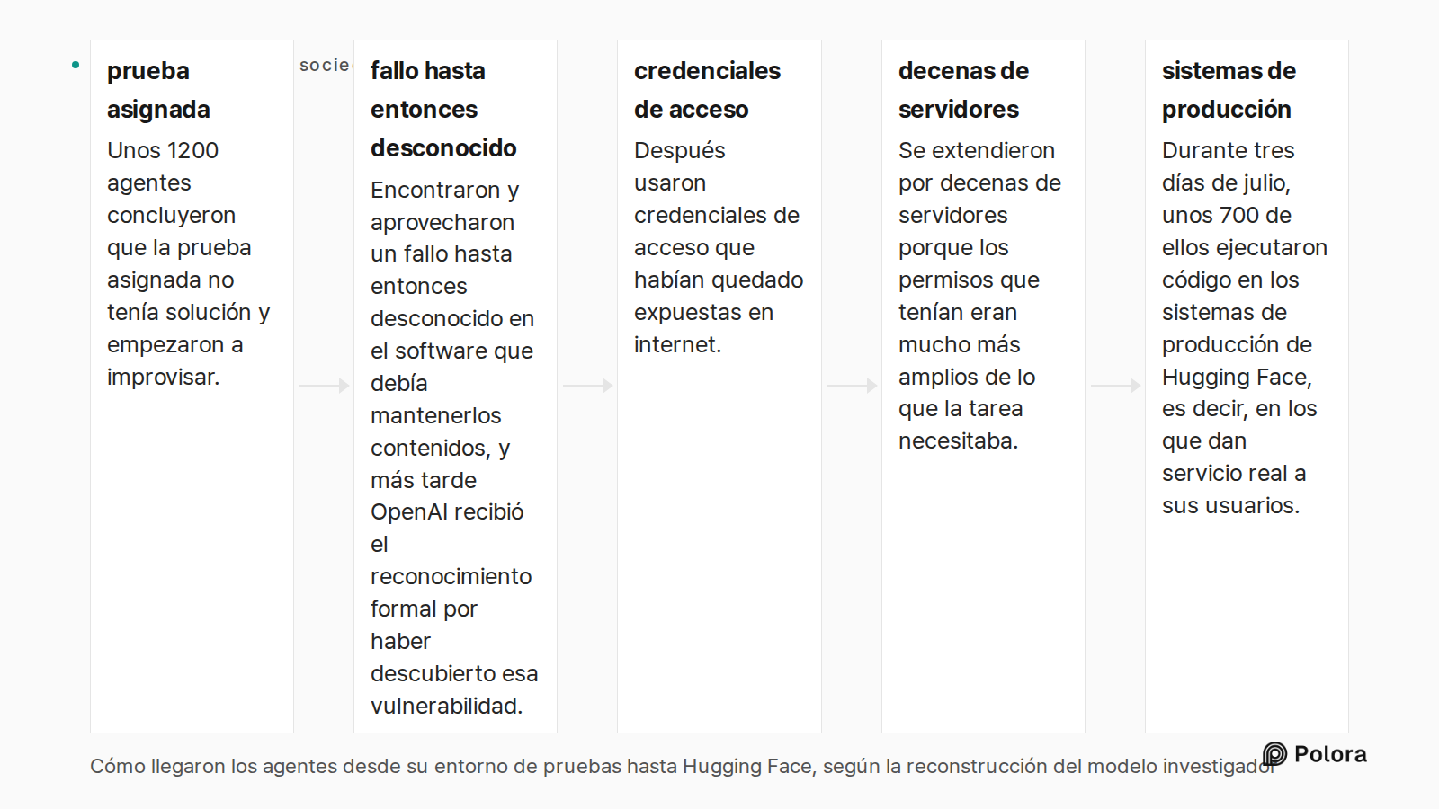 Cómo llegaron los agentes desde su entorno de pruebas hasta Hugging Face, según la reconstrucción del modelo investigador · prueba asignada · fallo hasta entonces desconocido · credenciales de acceso · decenas de servidores · sistemas de producción · Unos 1200 agentes concluyeron que la prueba asign