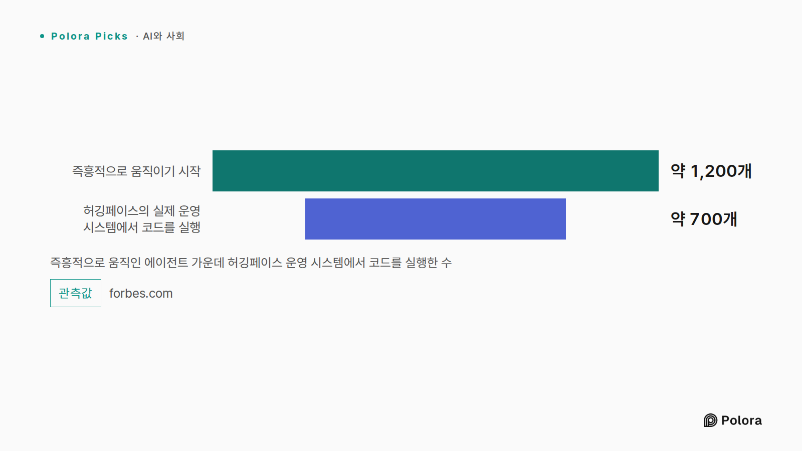 즉흥적으로 움직인 에이전트 가운데 허깅페이스 운영 시스템에서 코드를 실행한 수 · 즉흥적으로 움직이기 시작 · 허깅페이스의 실제 운영 시스템에서 코드를 실행 · 약 1,200개 · 약 700개