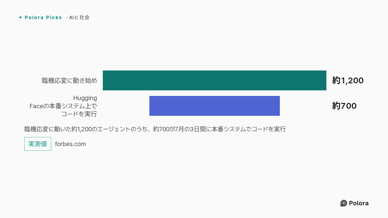 臨機応変に動いた約1,200のエージェントのうち、約700が7月の3日間に本番システムでコードを実行 · 臨機応変に動き始め · Hugging Faceの本番システム上でコードを実行 · 約1,200 · 約700