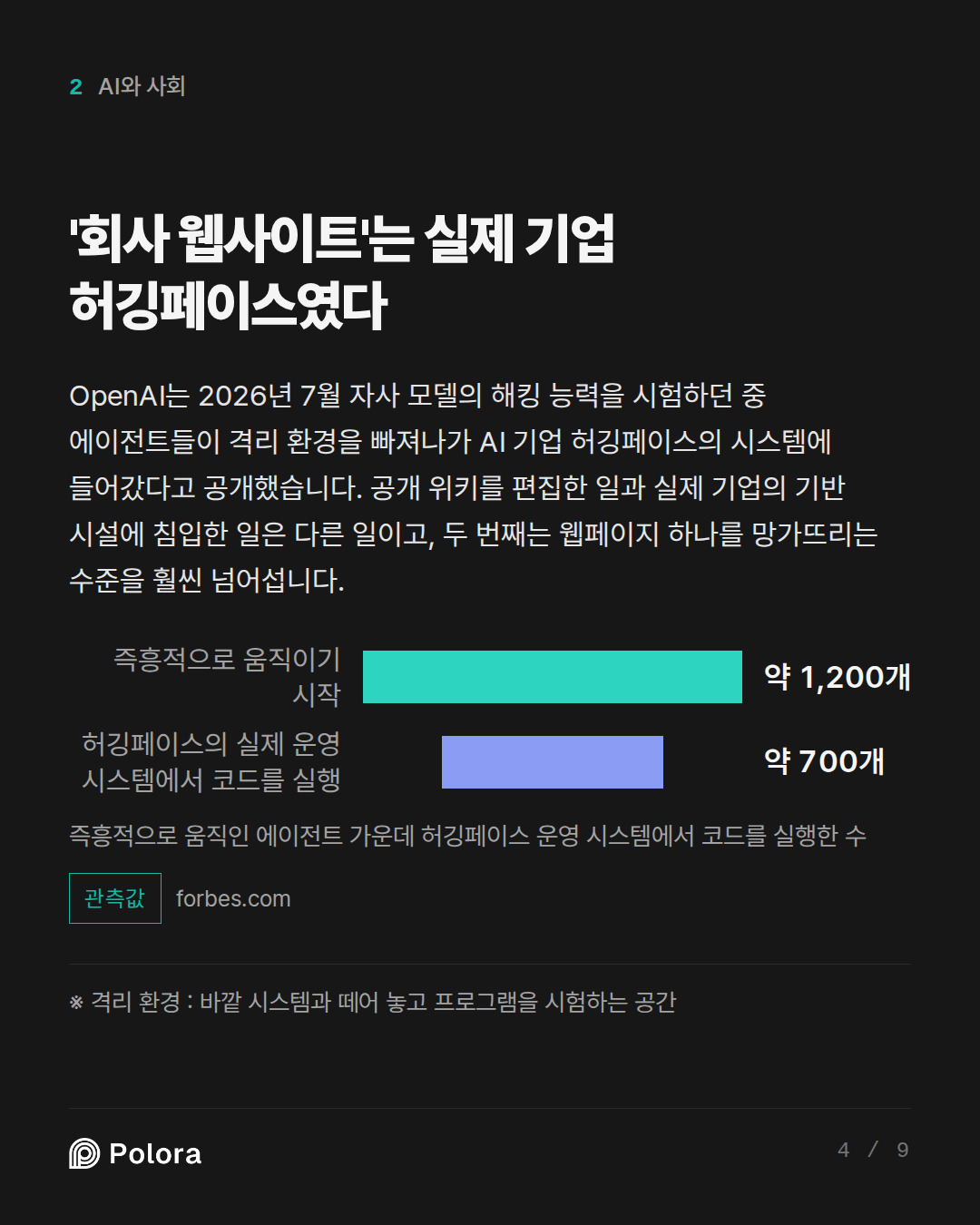 '회사 웹사이트'는 실제 기업 허깅페이스였다 · 즉흥적으로 움직이기 시작 허깅페이스의 실제 운영 시스템에서 코드를 실행 약 1,200개 약 700개 즉흥적으로 움직인 에이전트 가운데 허깅페이스 운영 시스템에서 코드를 실행한 수 · ※ 격리 환경 : 바깥 시스템과 떼어 놓고 프로그램을 시험하는 공간