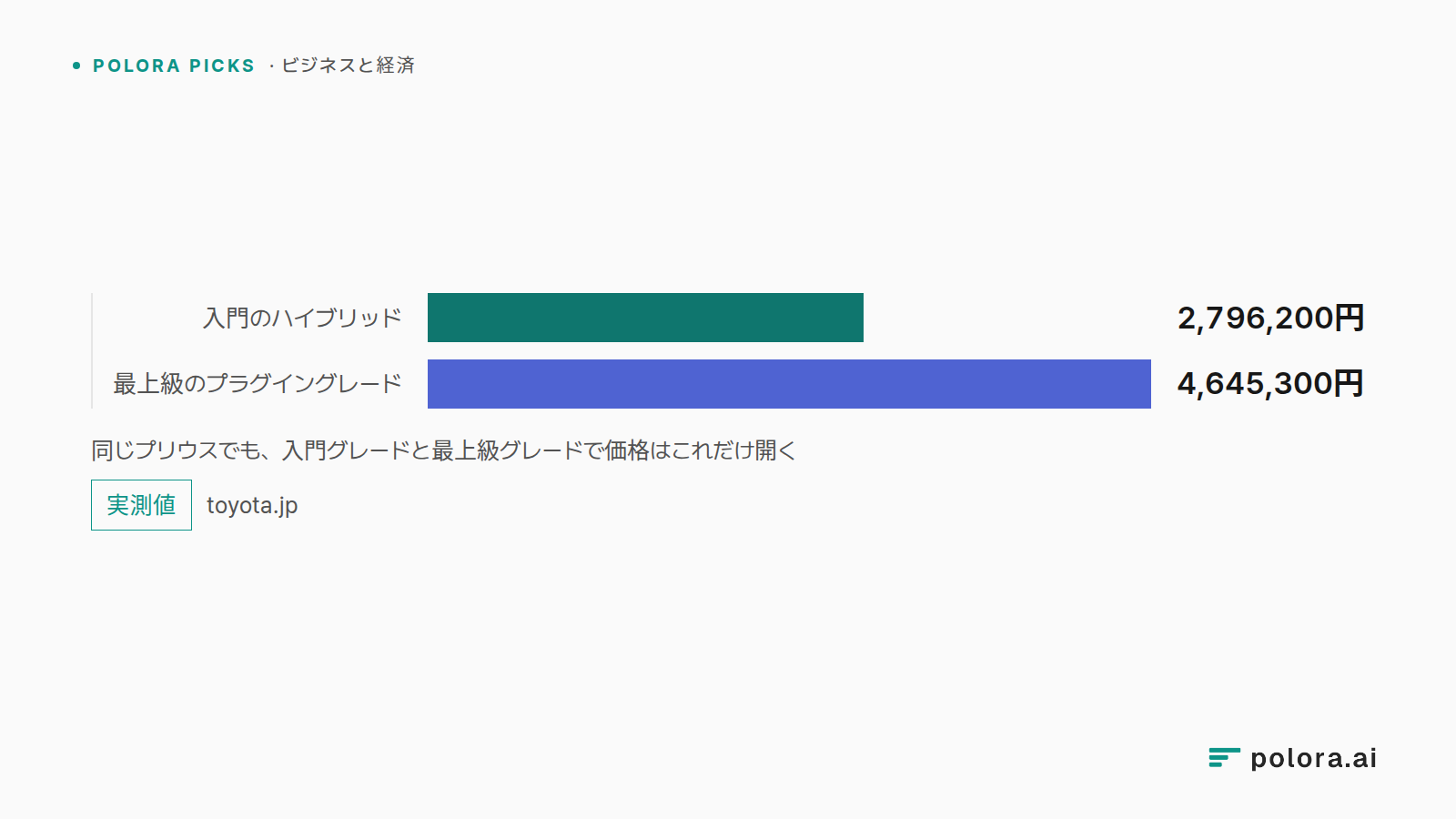 同じプリウスでも、入門グレードと最上級グレードで価格はこれだけ開く · 入門のハイブリッド · 最上級のプラグイングレード · 2,796,200円 · 4,645,300円