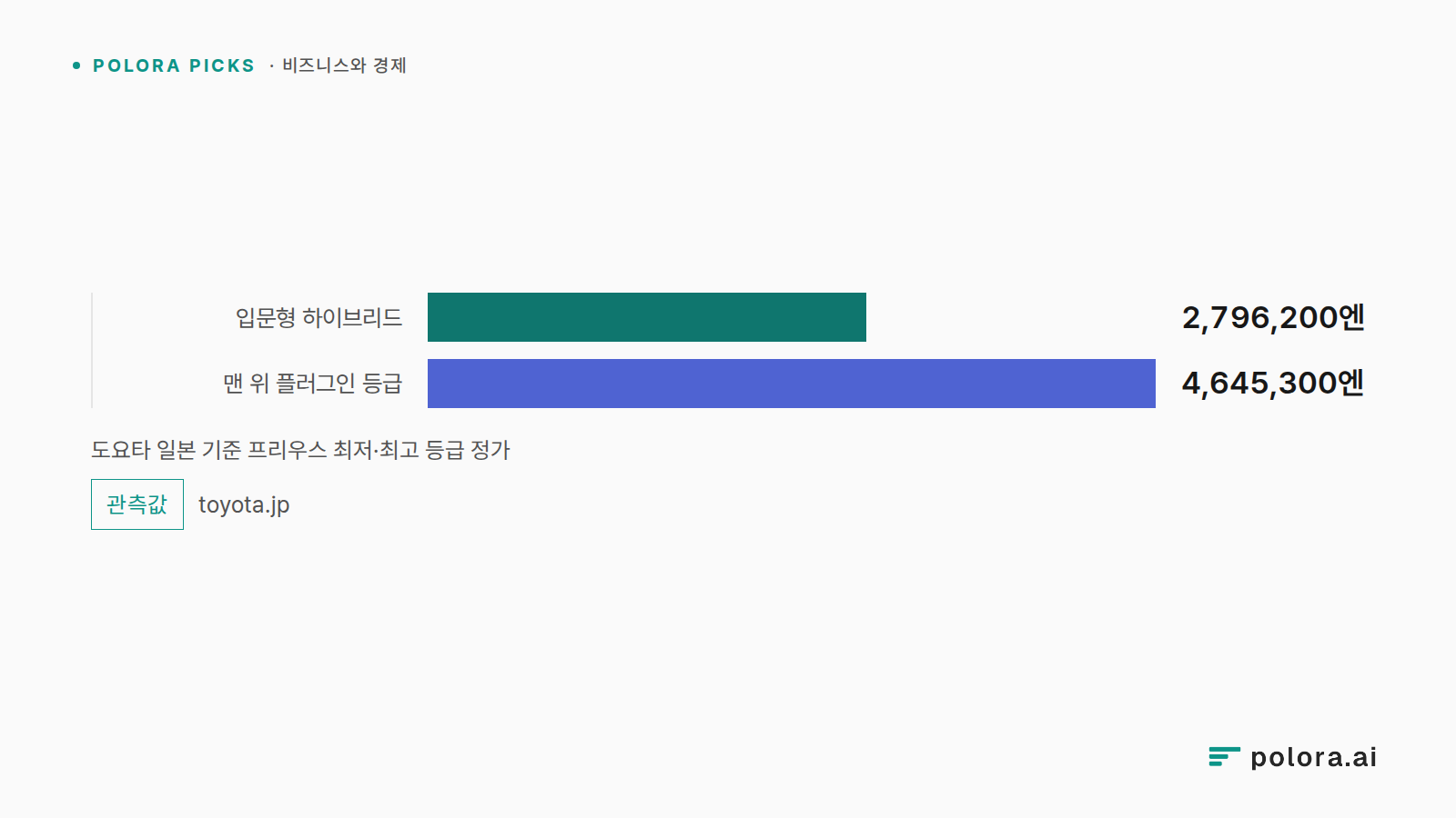도요타 일본 기준 프리우스 최저·최고 등급 정가 · 입문형 하이브리드 · 맨 위 플러그인 등급 · 2,796,200엔 · 4,645,300엔