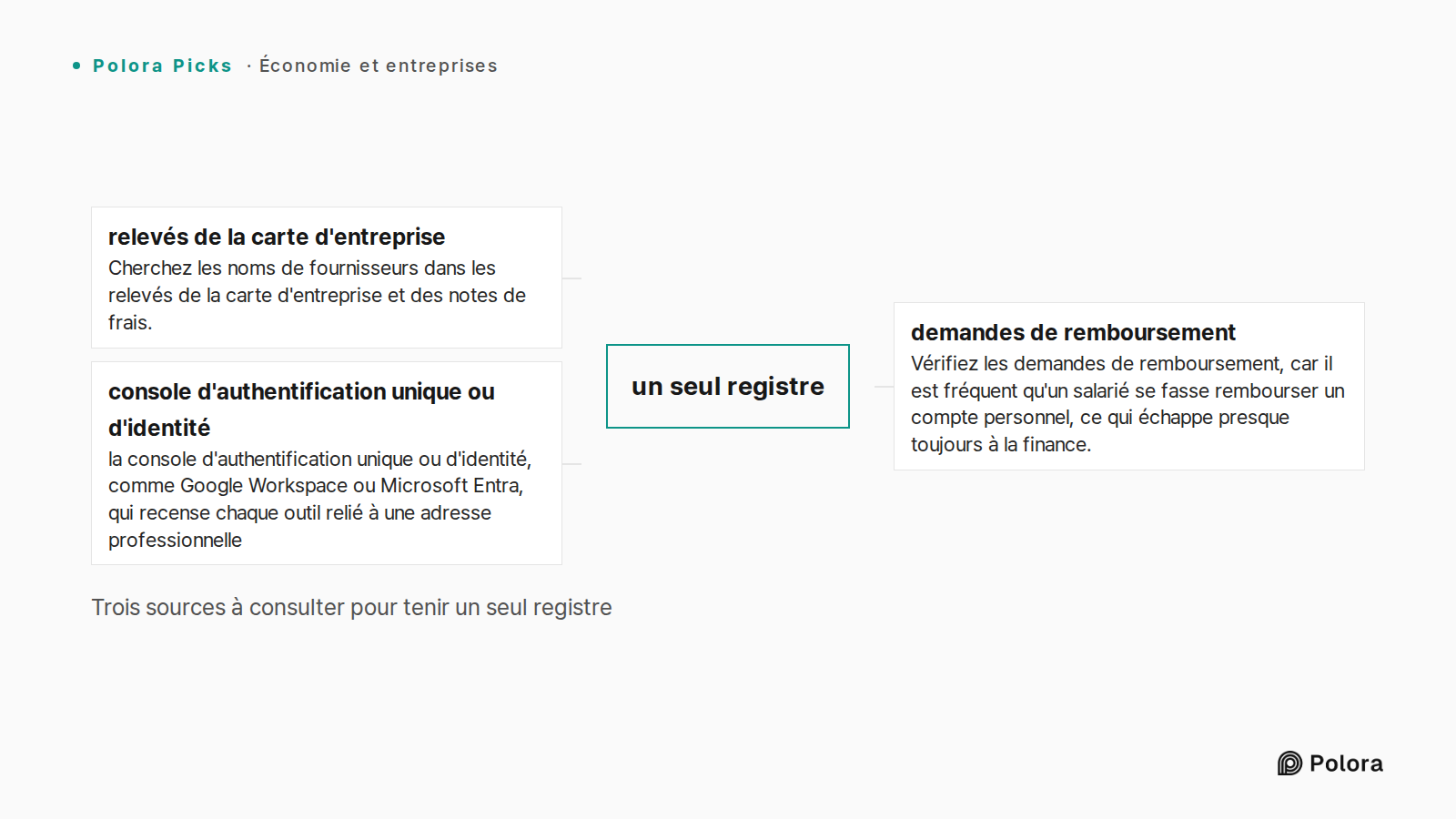 Trois sources à consulter pour tenir un seul registre · un seul registre · relevés de la carte d'entreprise · demandes de remboursement · console d'authentification unique ou d'identité · Cherchez les noms de fournisseurs dans les relevés de la carte d'entreprise et des notes de frais. · Vérifiez le