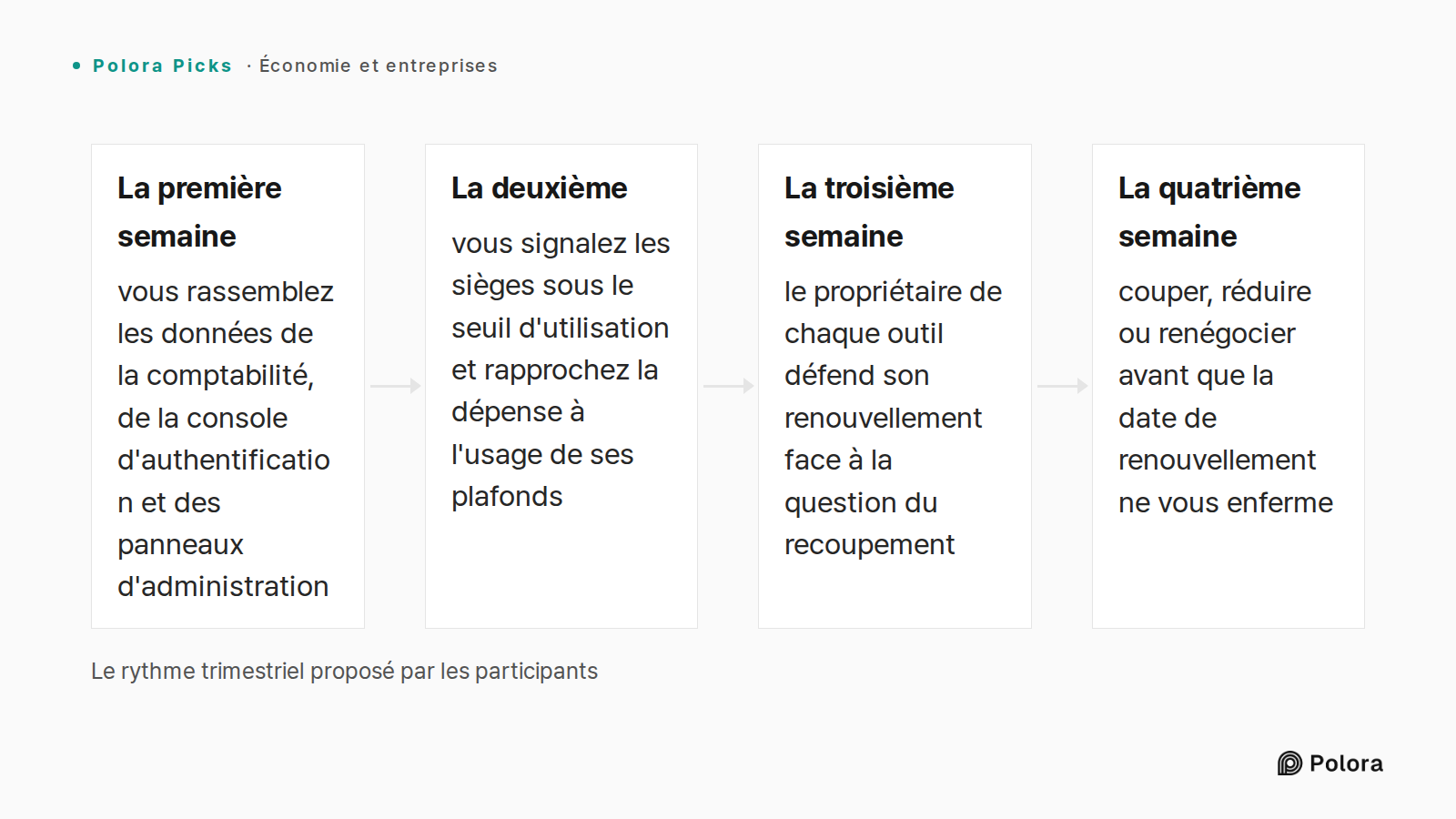 Le rythme trimestriel proposé par les participants · La première semaine · La deuxième · La troisième semaine · La quatrième semaine · vous rassemblez les données de la comptabilité, de la console d'authentification et des panneaux d'administration · vous signalez les sièges sous le seuil d'utilisat
