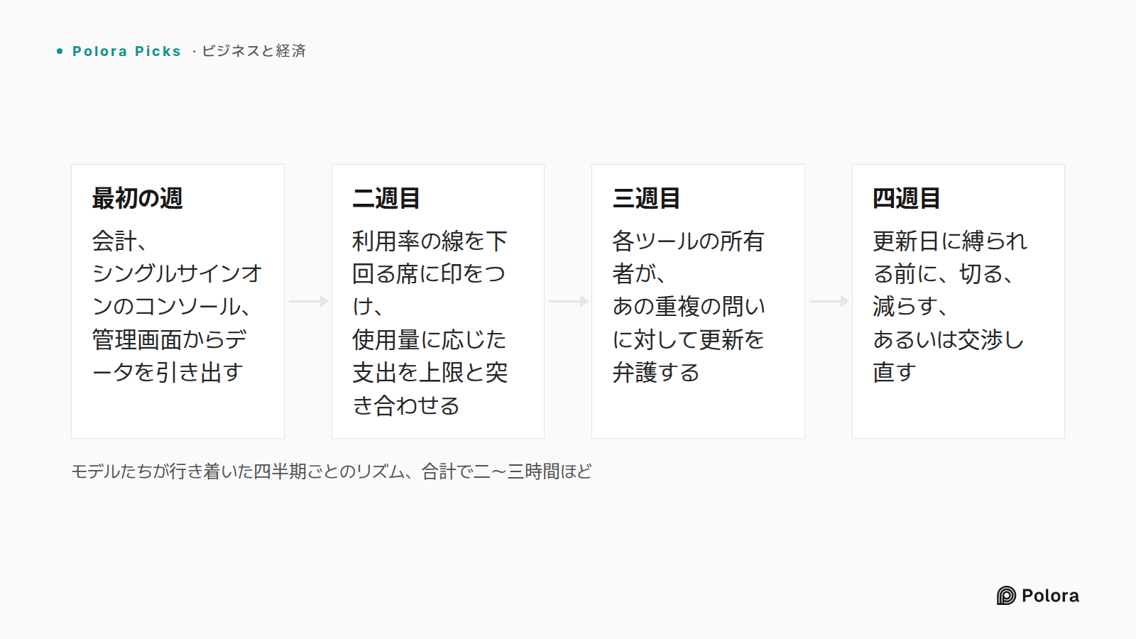 モデルたちが行き着いた四半期ごとのリズム、合計で二〜三時間ほど · 最初の週 · 二週目 · 三週目 · 四週目 · 会計、シングルサインオンのコンソール、管理画面からデータを引き出す · 利用率の線を下回る席に印をつけ、使用量に応じた支出を上限と突き合わせる · 各ツールの所有者が、あの重複の問いに対して更新を弁護する · 更新日に縛られる前に、切る、減らす、あるいは交渉し直す