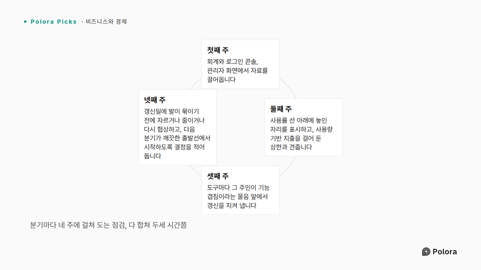 분기마다 네 주에 걸쳐 도는 점검, 다 합쳐 두세 시간쯤 · 첫째 주 · 둘째 주 · 셋째 주 · 넷째 주 · 회계와 로그인 콘솔, 관리자 화면에서 자료를 끌어옵니다 · 사용률 선 아래에 놓인 자리를 표시하고, 사용량 기반 지출을 걸어 둔 상한과 견줍니다 · 도구마다 그 주인이 기능 겹침이라는 물음 앞에서 갱신을 지켜 냅니다 · 갱신일에 발이 묶이기 전에 자르거나 줄이거나 다시 협상하고, 다음 분기가 깨끗한 출발선에서 시작하도록 결정을 적어 둡니다