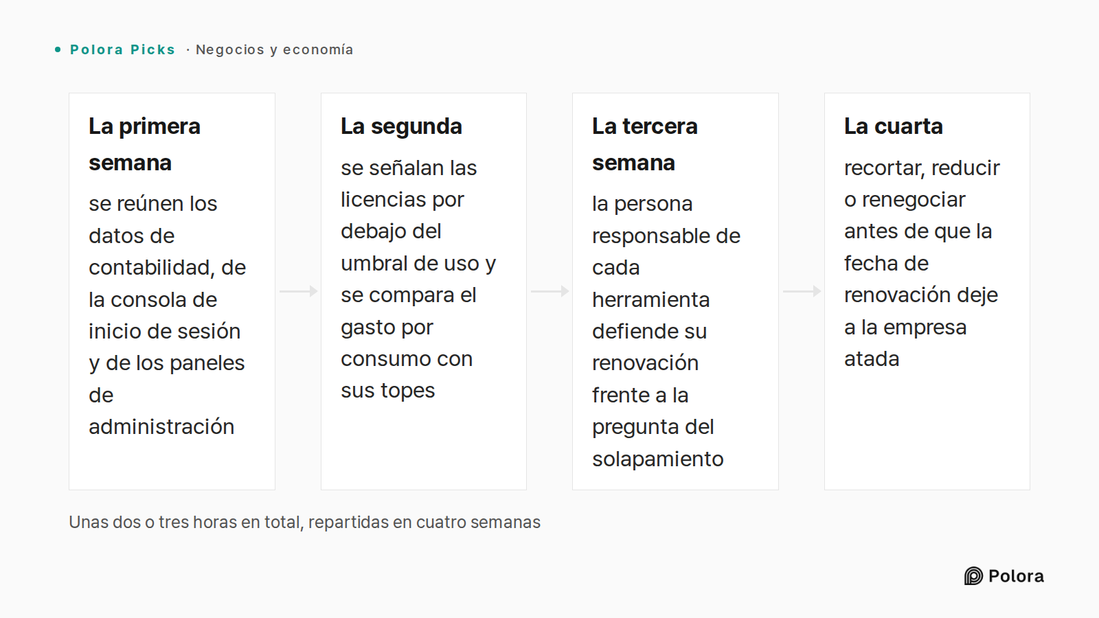 Unas dos o tres horas en total, repartidas en cuatro semanas · La primera semana · La segunda · La tercera semana · La cuarta · se reúnen los datos de contabilidad, de la consola de inicio de sesión y de los paneles de administración · se señalan las licencias por debajo del umbral de uso y se compa