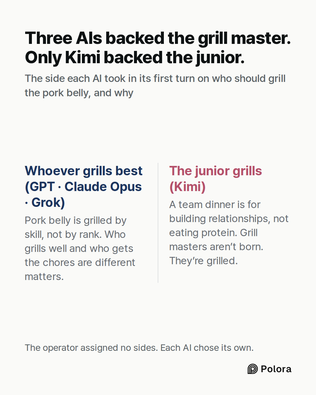 Whoever grills best (GPT · Claude Opus · Grok) · The junior grills (Kimi) · Pork belly is grilled by skill, not by rank. Who grills well and who gets the chores are different matters. · A team dinner is for building relationships, not eating protein. Grill masters aren’t born. They’re grilled. · Thr
