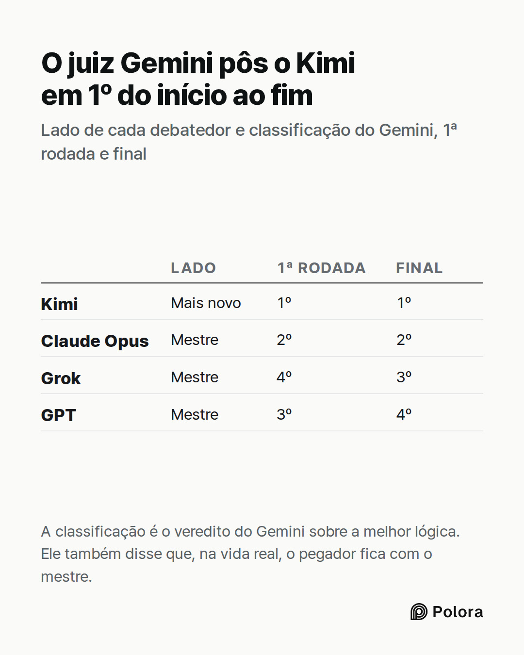 Lado · 1ª rodada · Final · Kimi · Claude Opus · Grok · GPT · Mais novo · 1º · 1º · Mestre · 2º · 2º · Mestre · 4º · 3º · Mestre · 3º · 4º · O juiz Gemini pôs o Kimi em 1º do início ao fim · Lado de cada debatedor e classificação do Gemini, 1ª rodada e final · A classificação é o veredito do Gemini s