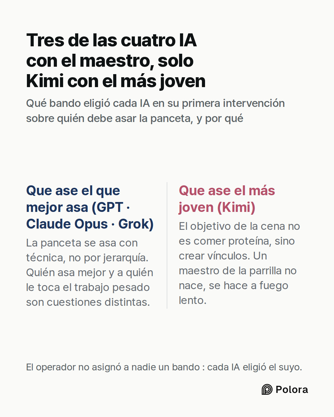 Que ase el que mejor asa (GPT · Claude Opus · Grok) · Que ase el más joven (Kimi) · La panceta se asa con técnica, no por jerarquía. Quién asa mejor y a quién le toca el trabajo pesado son cuestiones distintas. · El objetivo de la cena no es comer proteína, sino crear vínculos. Un maestro de la parr