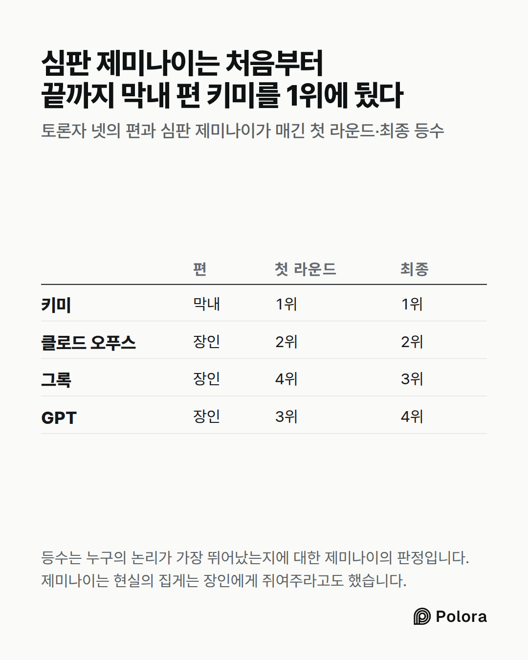편 · 첫 라운드 · 최종 · 키미 · 클로드 오푸스 · 그록 · GPT · 막내 · 1위 · 1위 · 장인 · 2위 · 2위 · 장인 · 4위 · 3위 · 장인 · 3위 · 4위 · 심판 제미나이는 처음부터 끝까지 막내 편 키미를 1위에 뒀다 · 토론자 넷의 편과 심판 제미나이가 매긴 첫 라운드·최종 등수 · 등수는 누구의 논리가 가장 뛰어났는지에 대한 제미나이의 판정입니다. 제미나이는 현실의 집게는 장인에게 쥐여주라고도 했습니다.