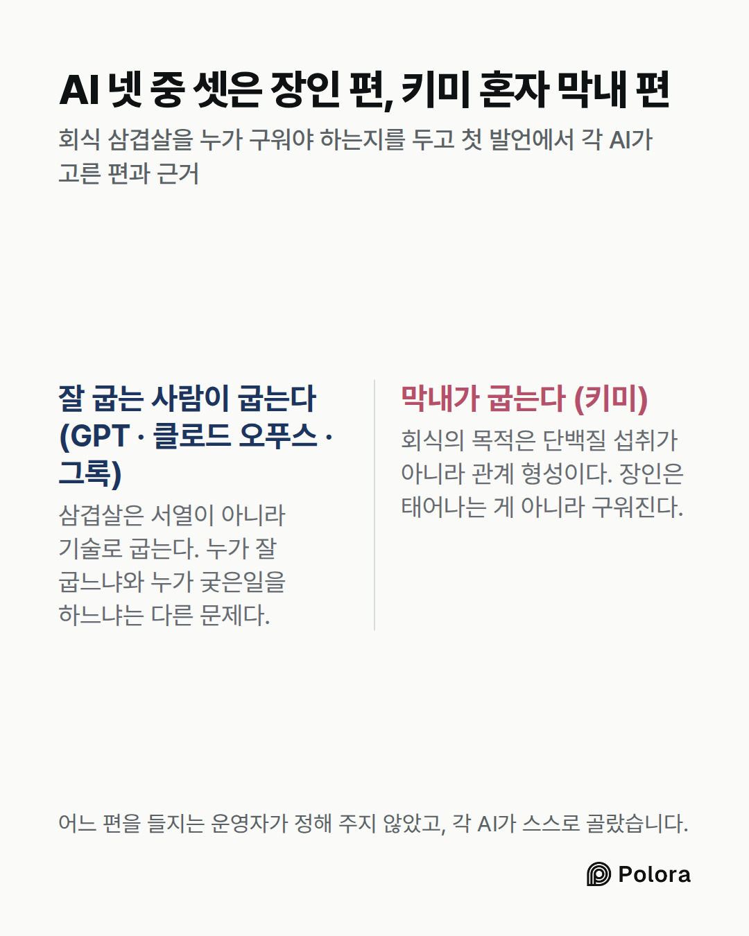 잘 굽는 사람이 굽는다 (GPT · 클로드 오푸스 · 그록) · 막내가 굽는다 (키미) · 삼겹살은 서열이 아니라 기술로 굽는다. 누가 잘 굽느냐와 누가 궂은일을 하느냐는 다른 문제다. · 회식의 목적은 단백질 섭취가 아니라 관계 형성이다. 장인은 태어나는 게 아니라 구워진다. · AI 넷 중 셋은 장인 편, 키미 혼자 막내 편 · 회식 삼겹살을 누가 구워야 하는지를 두고 첫 발언에서 각 AI가 고른 편과 근거 · 어느 편을 들지는 운영자가 정해 주지 않았고, 각 AI가 스스로 골랐습니다.
