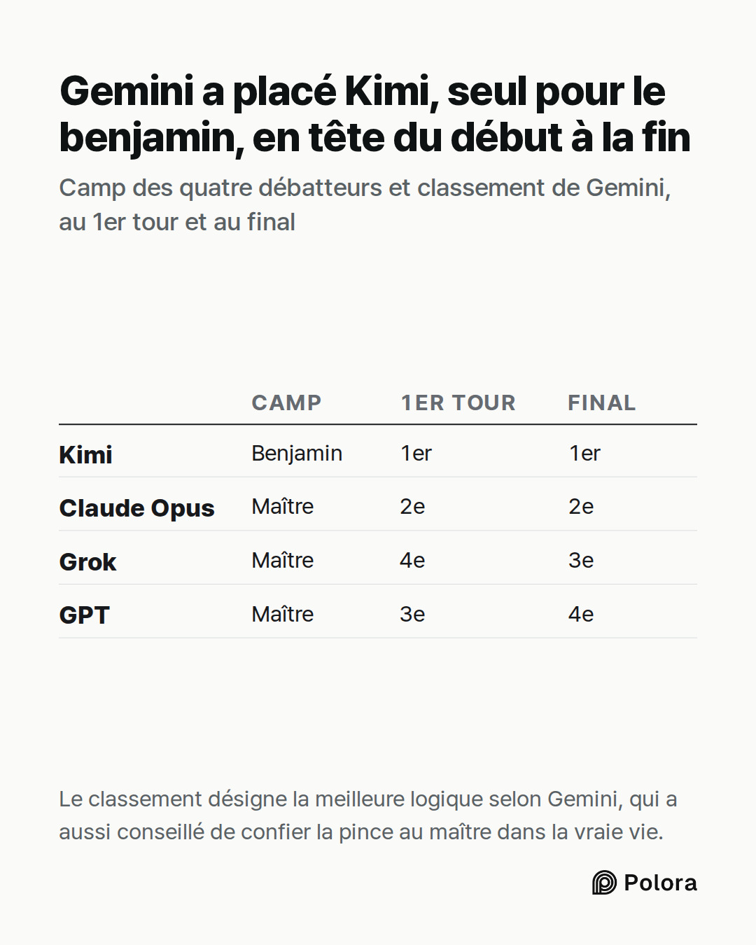 Camp · 1er tour · Final · Kimi · Claude Opus · Grok · GPT · Benjamin · 1er · 1er · Maître · 2e · 2e · Maître · 4e · 3e · Maître · 3e · 4e · Gemini a placé Kimi, seul pour le benjamin, en tête du début à la fin · Camp des quatre débatteurs et classement de Gemini, au 1er tour et au final · Le classem