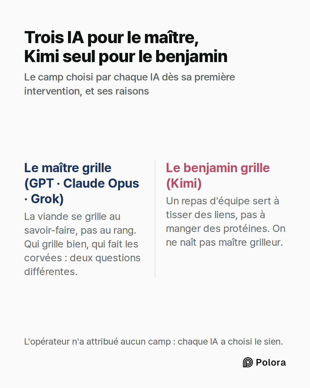 Le maître grille (GPT · Claude Opus · Grok) · Le benjamin grille (Kimi) · La viande se grille au savoir-faire, pas au rang. Qui grille bien, qui fait les corvées : deux questions différentes. · Un repas d'équipe sert à tisser des liens, pas à manger des protéines. On ne naît pas maître grilleur. · T