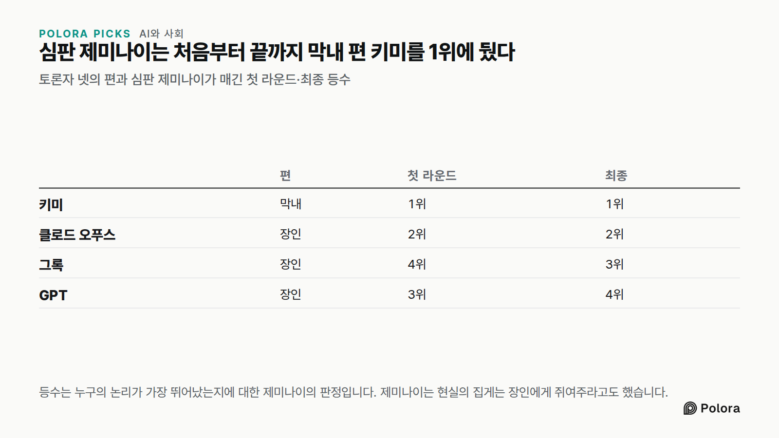 심판 제미나이는 처음부터 끝까지 막내 편 키미를 1위에 뒀다 · 토론자 넷의 편과 심판 제미나이가 매긴 첫 라운드·최종 등수 · 편 · 첫 라운드 · 최종 · 키미 · 클로드 오푸스 · 그록 · GPT · 막내 · 1위 · 장인 · 2위 · 4위 · 3위 · 등수는 누구의 논리가 가장 뛰어났는지에 대한 제미나이의 판정입니다. 제미나이는 현실의 집게는 장인에게 쥐여주라고도 했습니다.