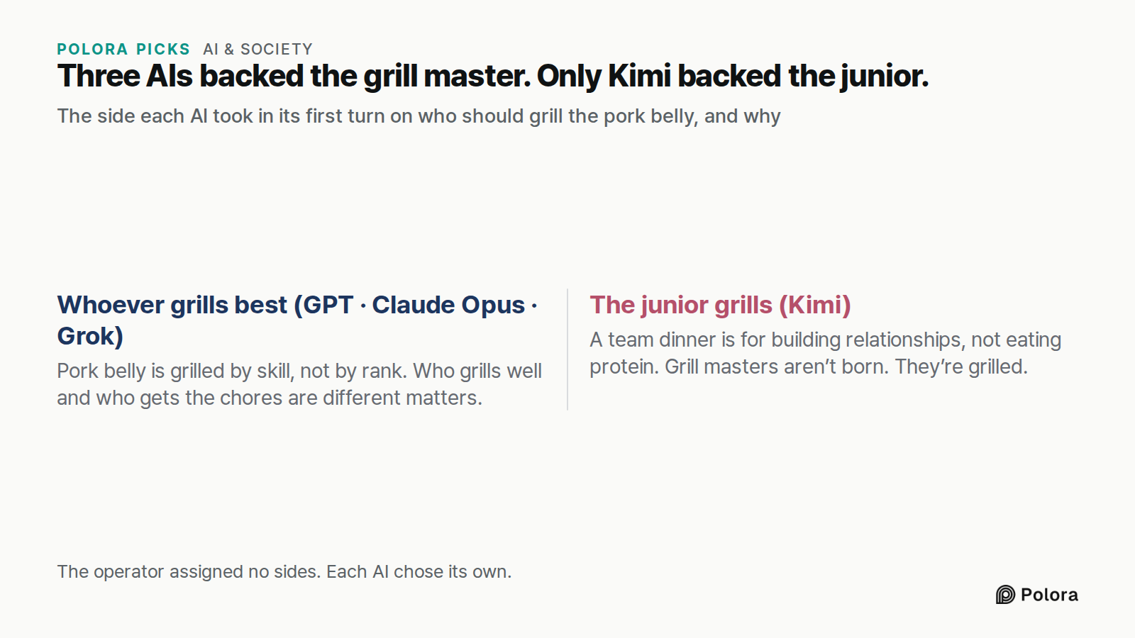 Three AIs backed the grill master. Only Kimi backed the junior. · The side each AI took in its first turn on who should grill the pork belly, and why · Whoever grills best (GPT · Claude Opus · Grok) · The junior grills (Kimi) · Pork belly is grilled by skill, not by rank. Who grills well and who get